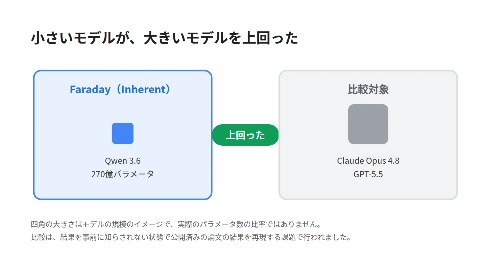 モデルの大きさと成績の対比図。270億パラメータのFaradayが、より大きなClaude Opus 4.8とGPT-5.5を論文の再現で上回ったことを示す