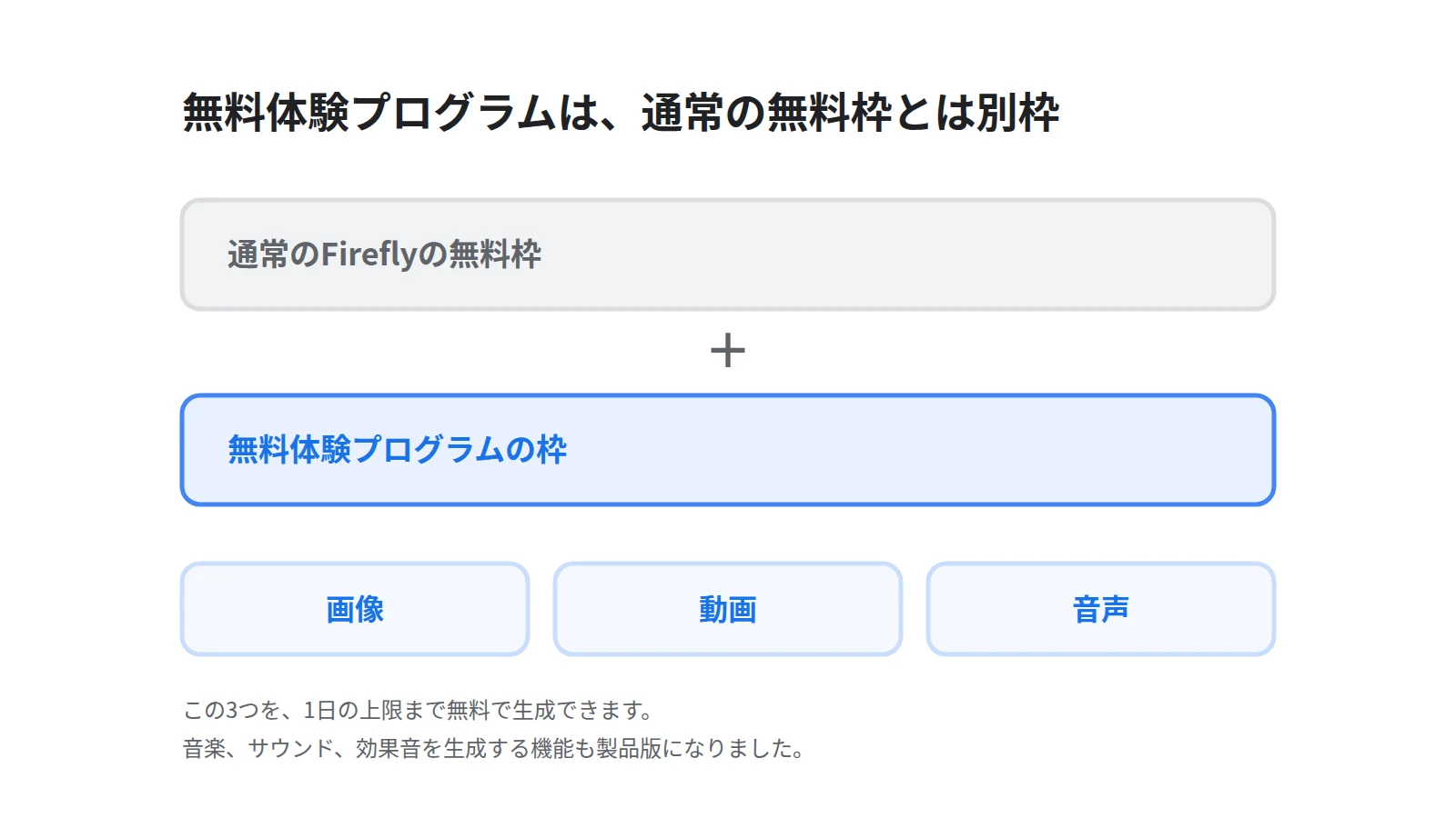 無料体験プログラムで作れる3つのものを並べたカード。画像、動画、音声をそれぞれ1日の上限まで無料で生成でき、通常の無料枠とは別枠であることを示す
