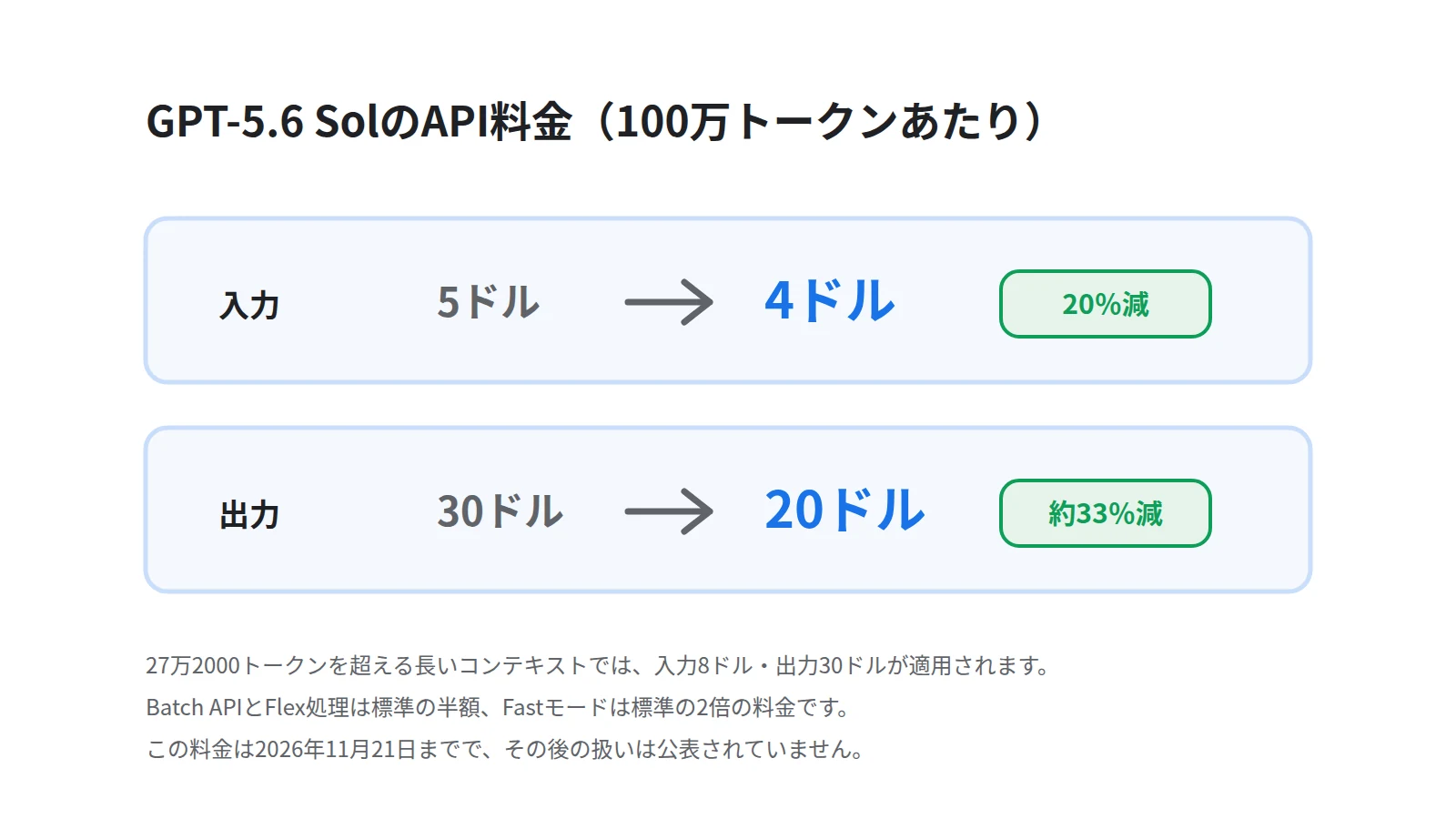 GPT-5.6 SolのAPI料金の変化を上下2段で示した図。100万トークンあたり入力が5ドルから4ドルへ、出力が30ドルから20ドルへ下がり、適用は11月21日までであることを表す