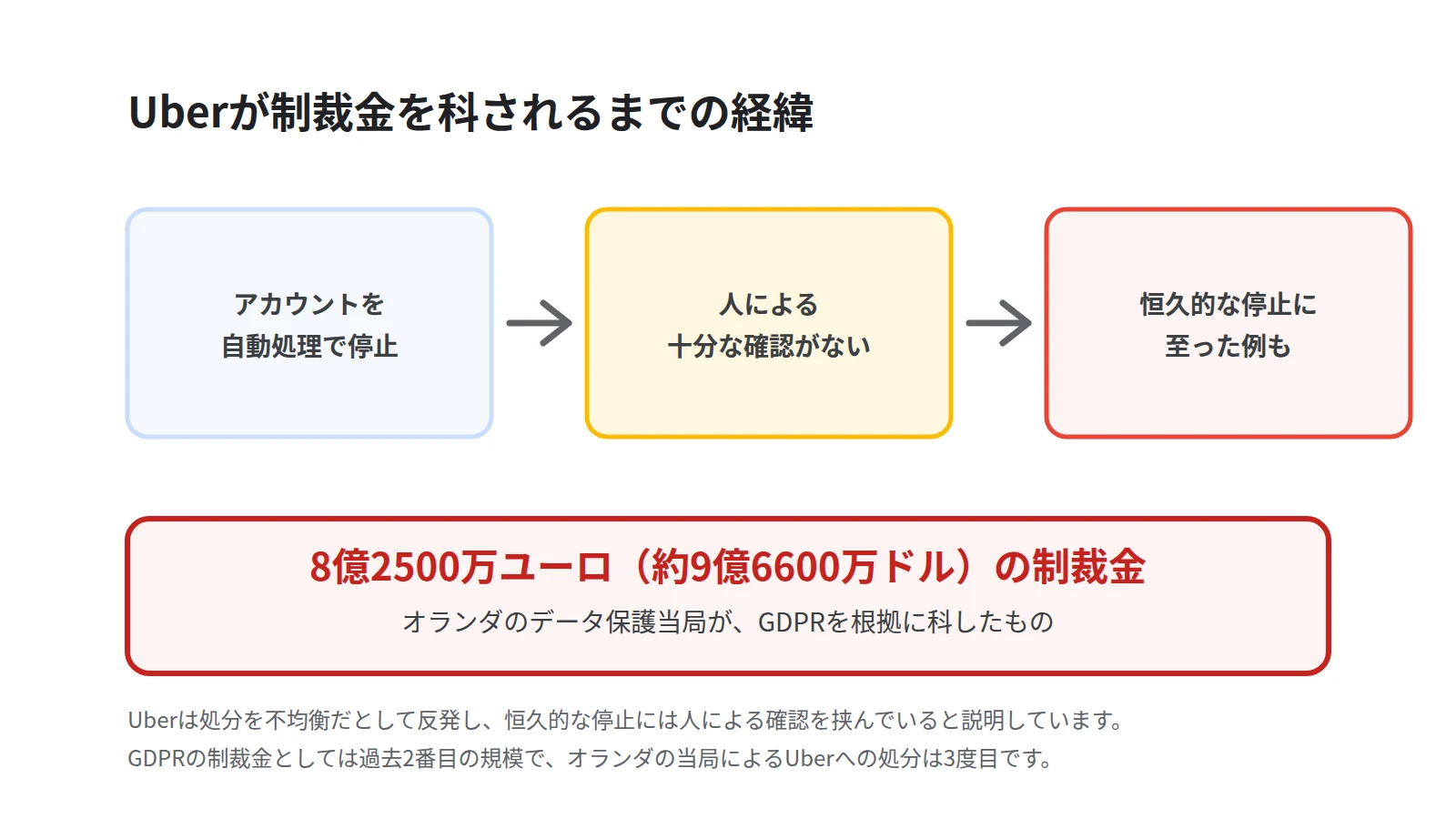 ドライバーのアカウントが自動処理で停止され、人による確認が挟まれないまま恒久的な停止に至った流れを3段で示した図。結果として8億2500万ユーロの制裁金に至ったことを表す
