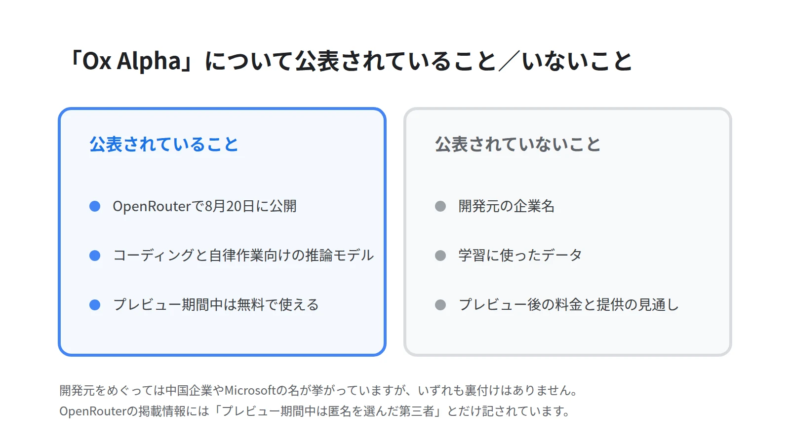 Ox Alphaについて分かっていることと分かっていないことを左右で対比した図。左に公開先と用途と料金、右に開発元と学習データと提供期間を並べる