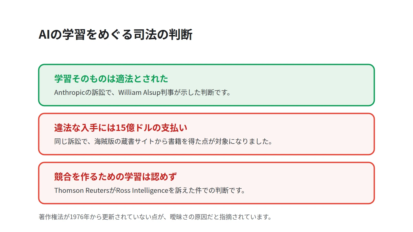 3件の裁判の判断を縦に並べた図。学習自体は適法とされた判決、海賊版の入手に対する賠償命令、競合サービスのための学習を認めなかった判決を示す