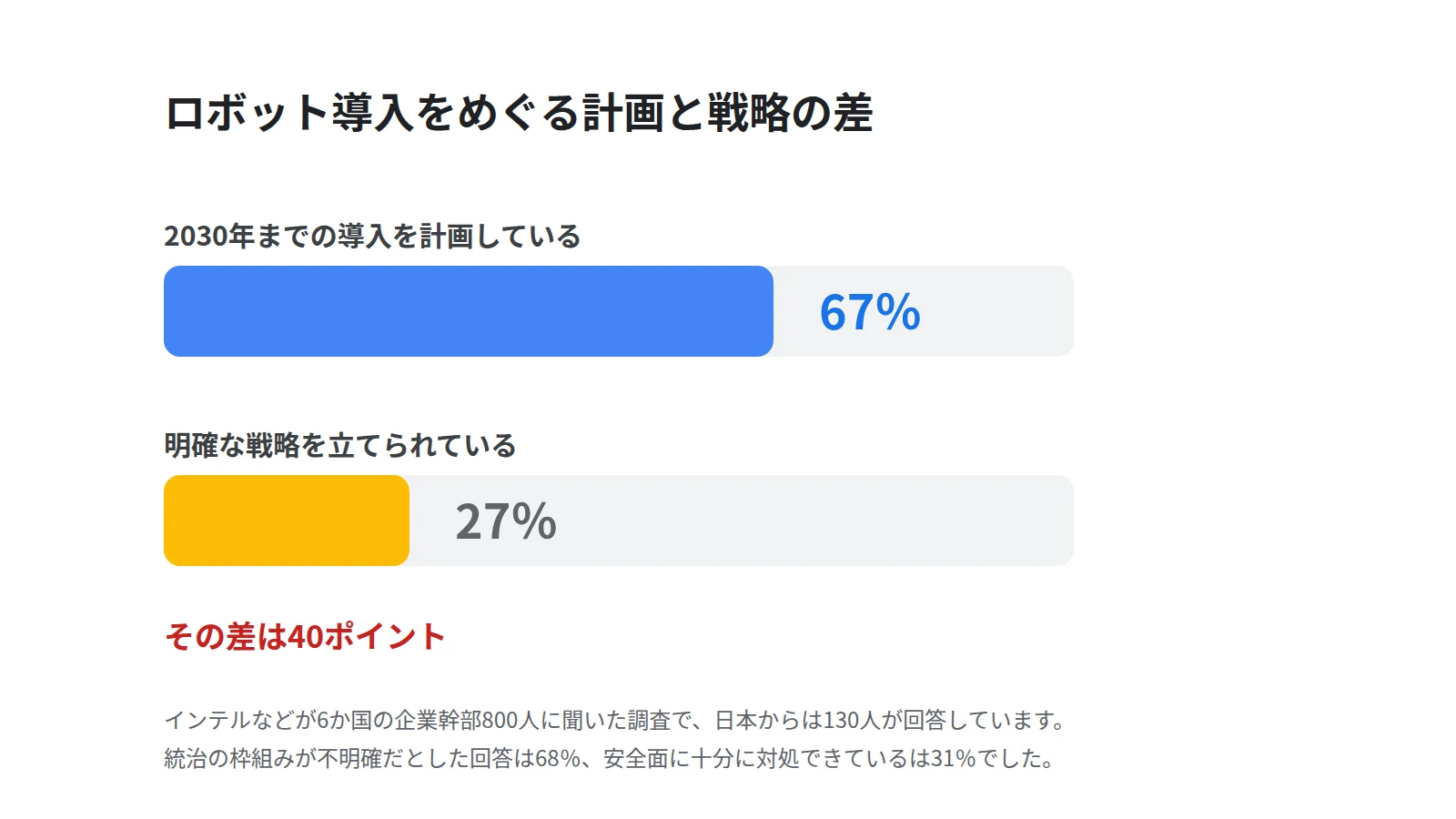 インテルの調査結果を2本の横棒で対比した図。2030年までの導入を計画する回答が67％、明確な戦略があるとした回答が27％で、40ポイントの開きがあることを示す