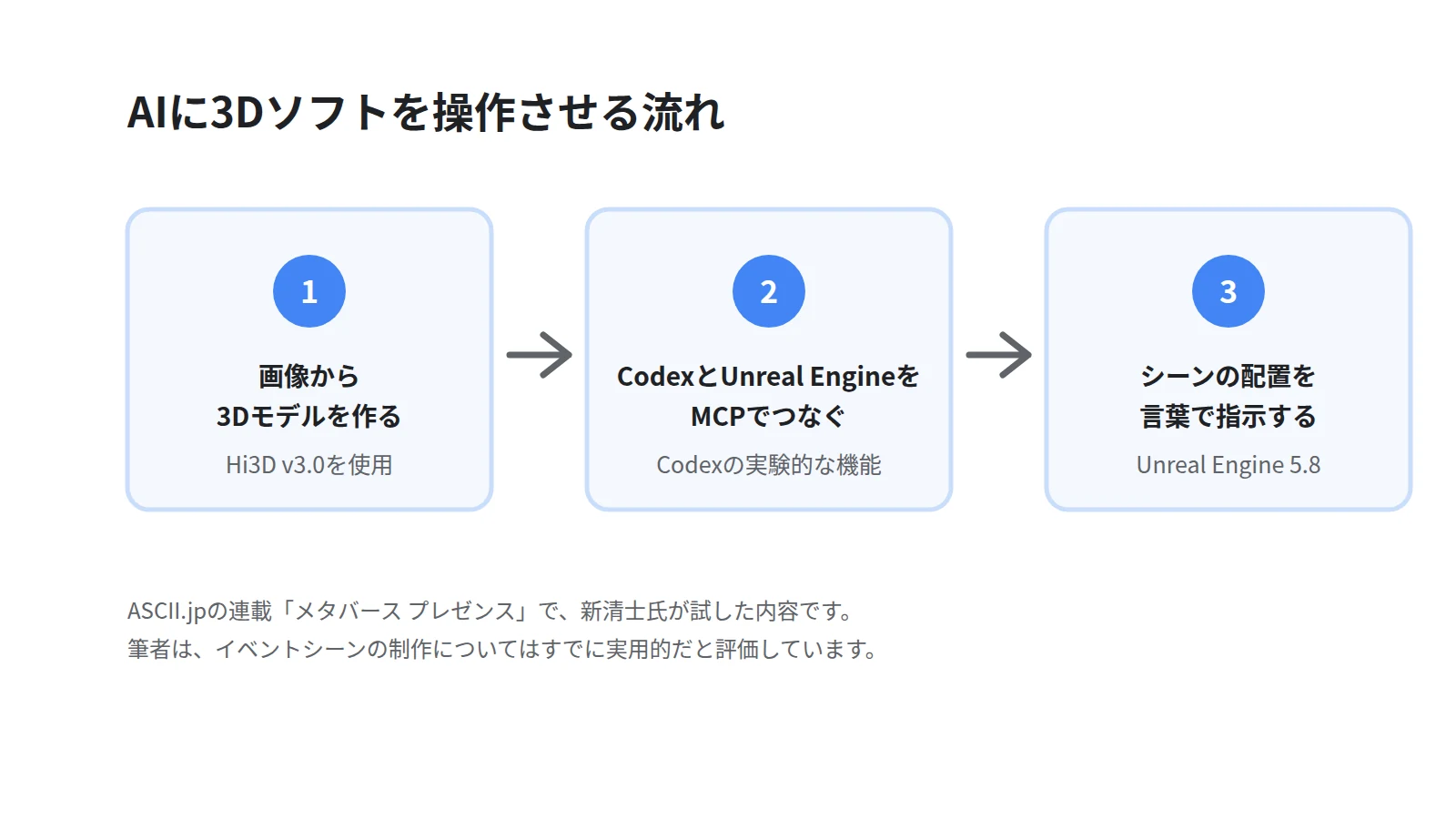 AIが3Dソフトを操作する流れを3段で示した図。画像から3Dモデルを作り、MCPでCodexとUnreal Engineをつなぎ、自然な言葉で配置を指示する順序を表す