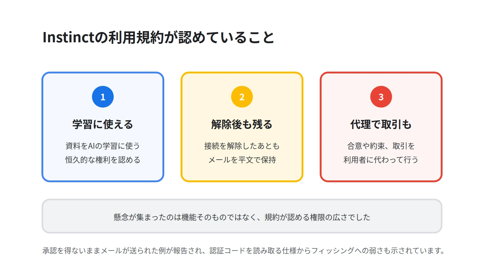 Instinctの利用規約が認めている3つのことをカードで並べた図。資料を学習に使う恒久的な権利、接続解除後もメールを平文で保持、利用者に代わって取引を結ぶ権限を示す