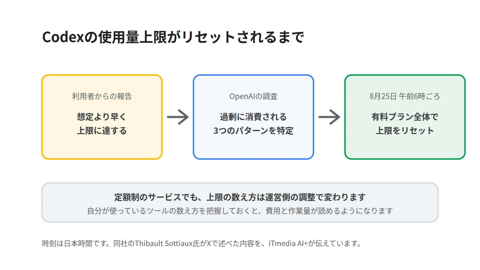 Codexの使用量上限がリセットされるまでの流れを3段で示した図。想定より早く上限に達するとの報告、3つの原因パターンの特定、8月25日午前6時ごろのリセットという順序を表す