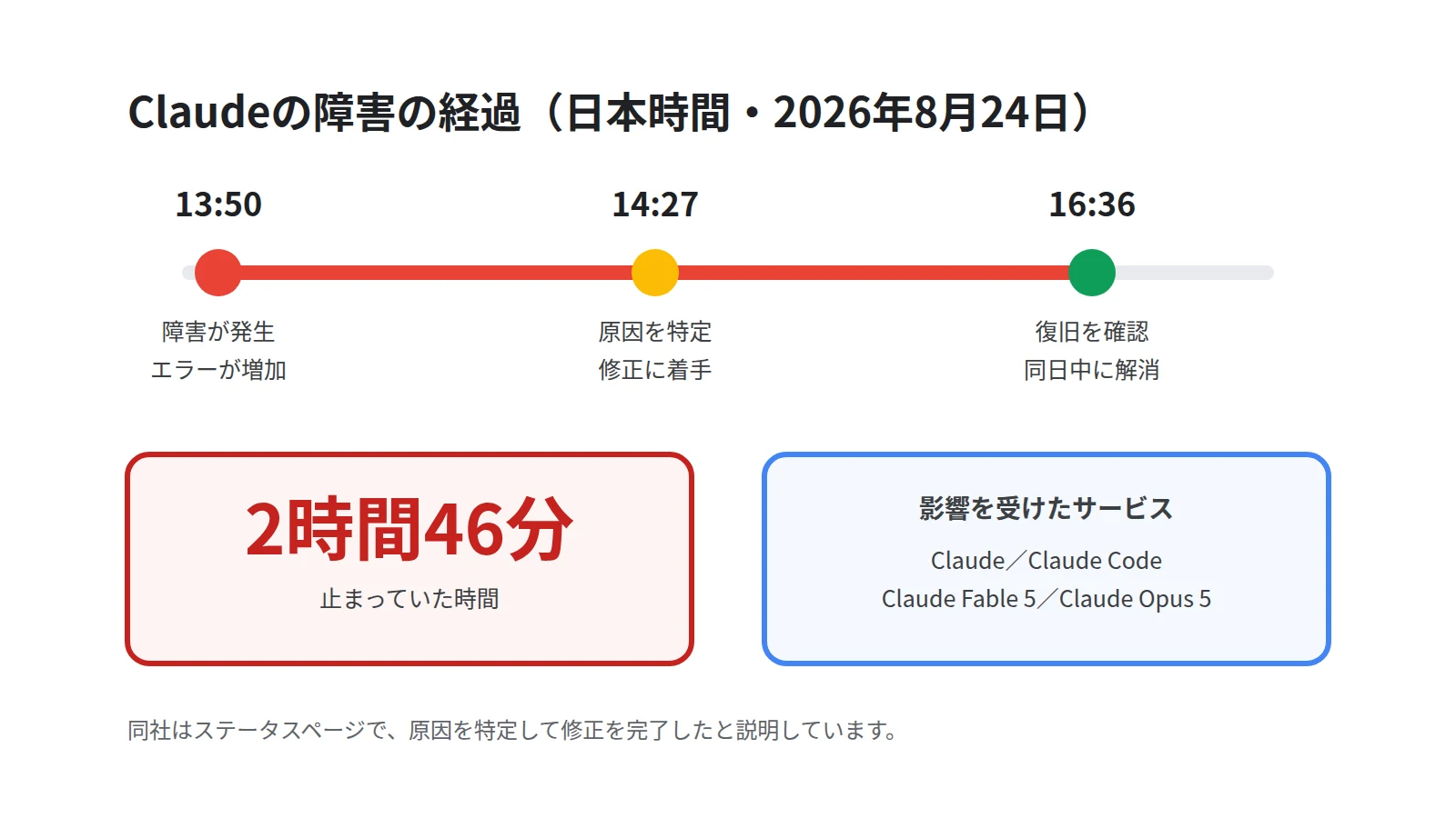 Claudeの障害の経過を時刻順に並べた図。日本時間13時50分の発生、14時27分の原因特定、16時36分の復旧と、停止していた2時間46分を示す
