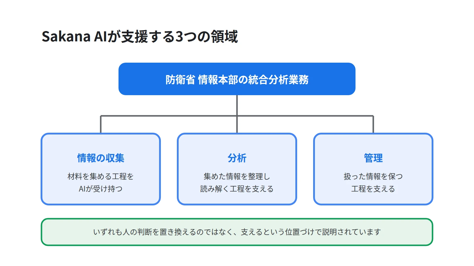 防衛省の情報分析をAIが支援する3つの領域を並べた図。情報の収集、分析、管理のそれぞれで人の判断を支えることを示す