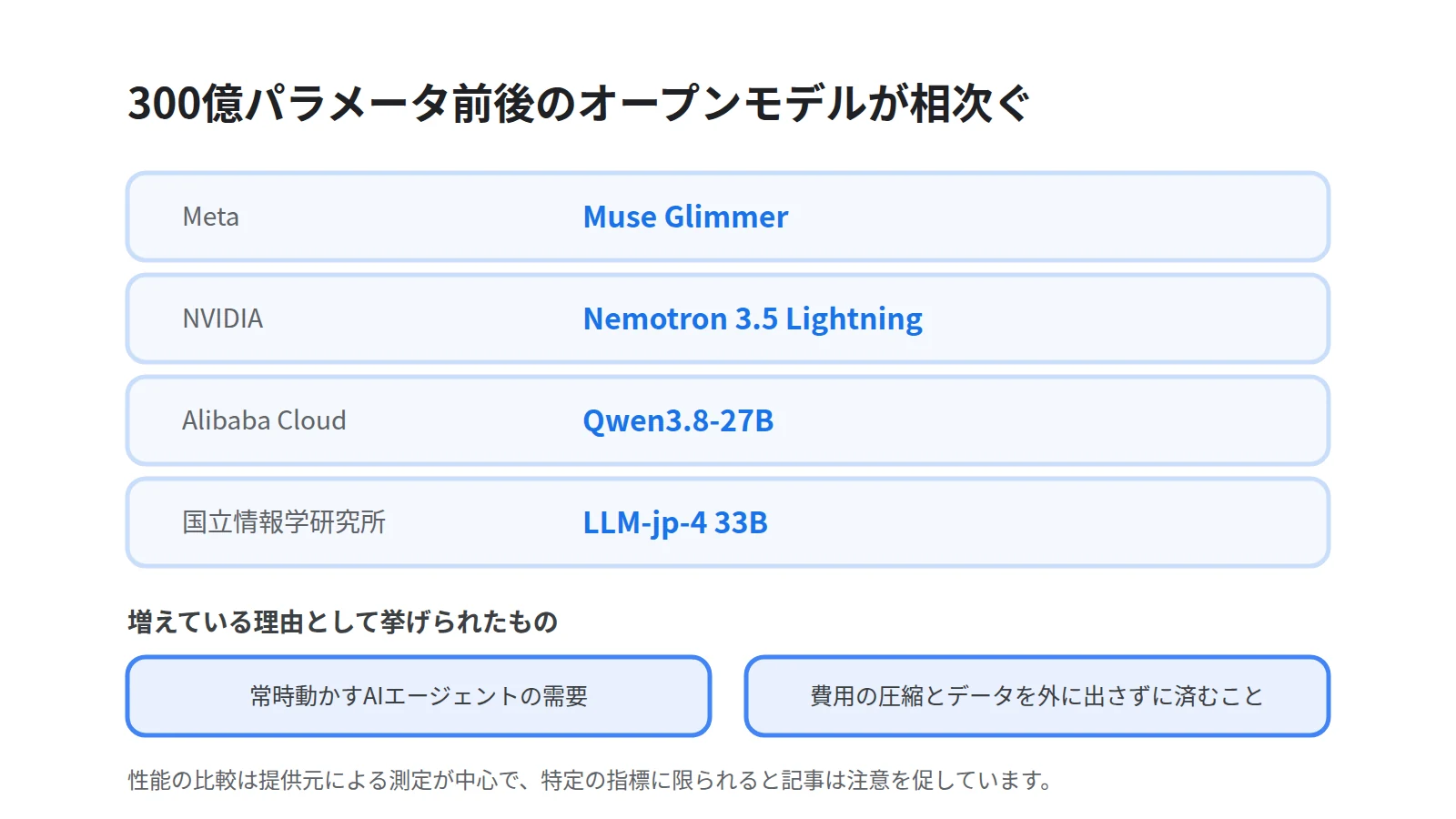 30Bクラスのオープンモデルを提供元とモデル名の対で4行に並べた図。Meta、NVIDIA、Alibaba Cloud、国立情報学研究所のモデル名と、増えている理由を示す