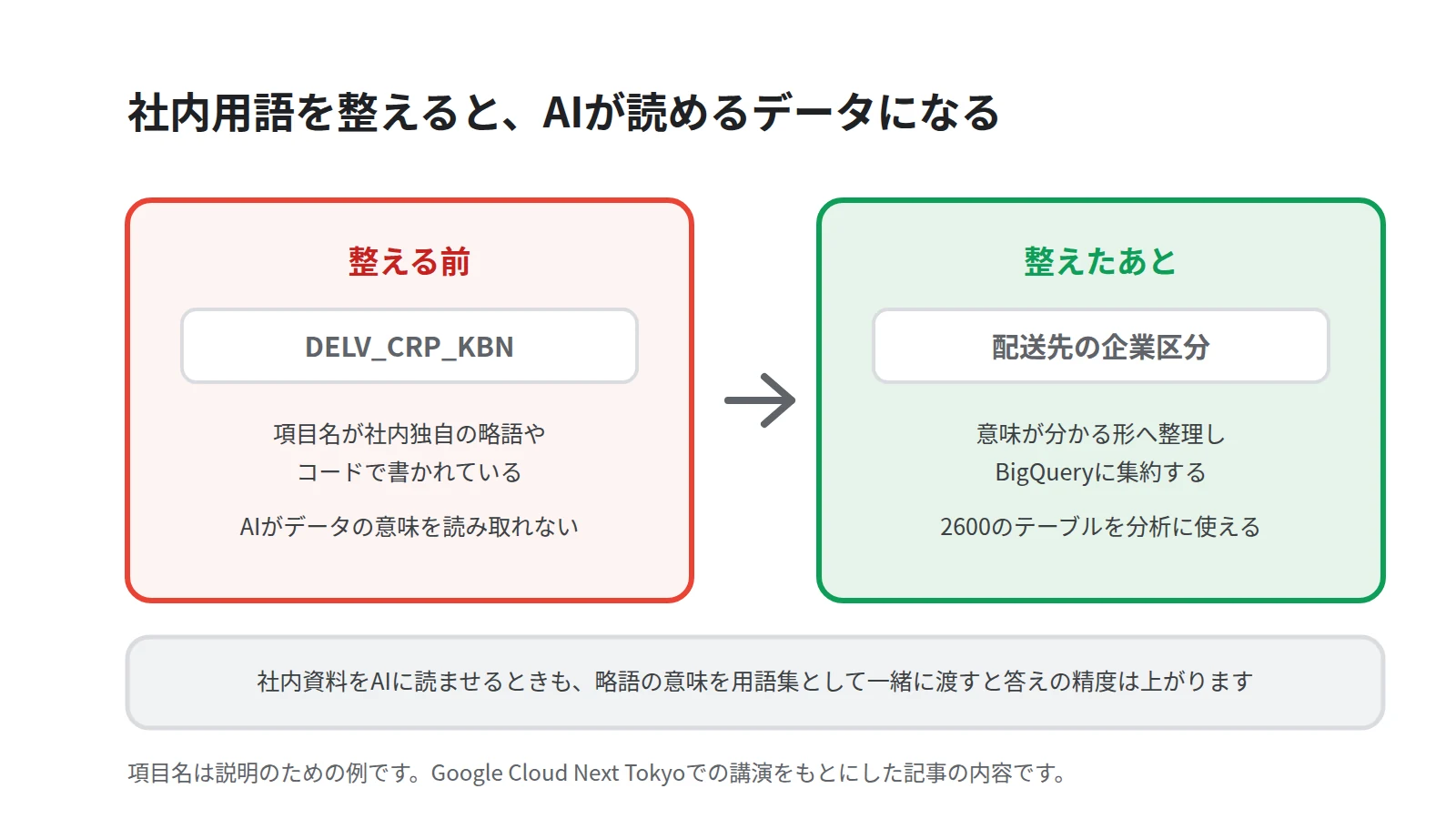 社内用語の整理による変化を左右で対比した図。左に略語やコードのままではAIが意味を読み取れない状態、右に意味が分かる形へ整理して2600のテーブルを扱えるようにした状態を示す