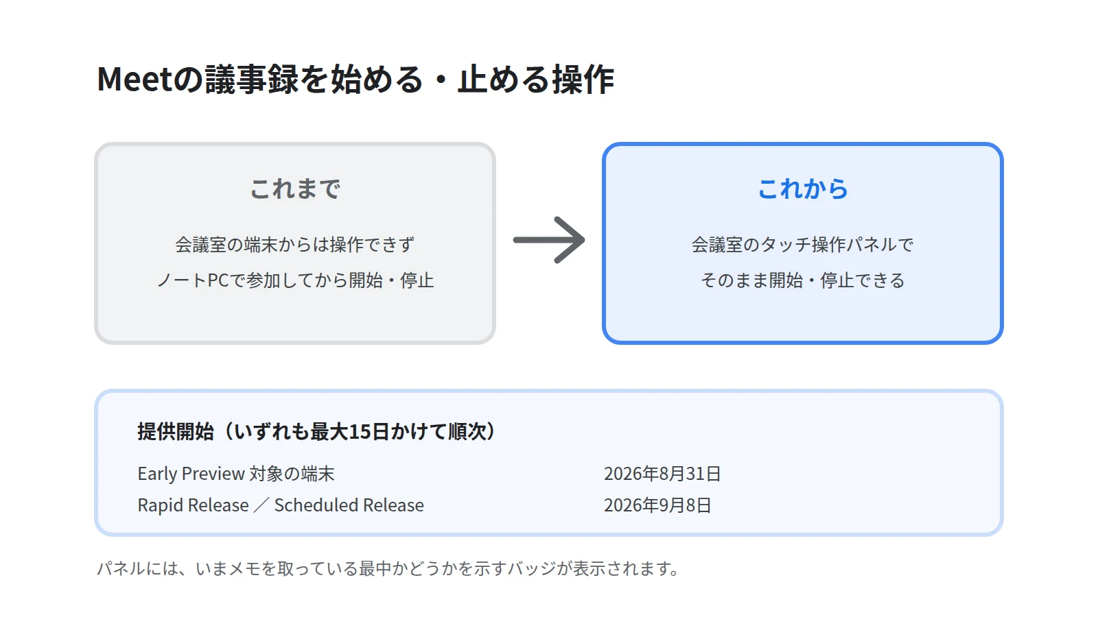 Meetの議事録機能の操作方法が変わることを左右で対比した図。左にノートPCで参加してから開始・停止していた従来、右に会議室のタッチ操作パネルでそのまま開始・停止できる状態と、8月31日と9月8日の提供開始日を示す