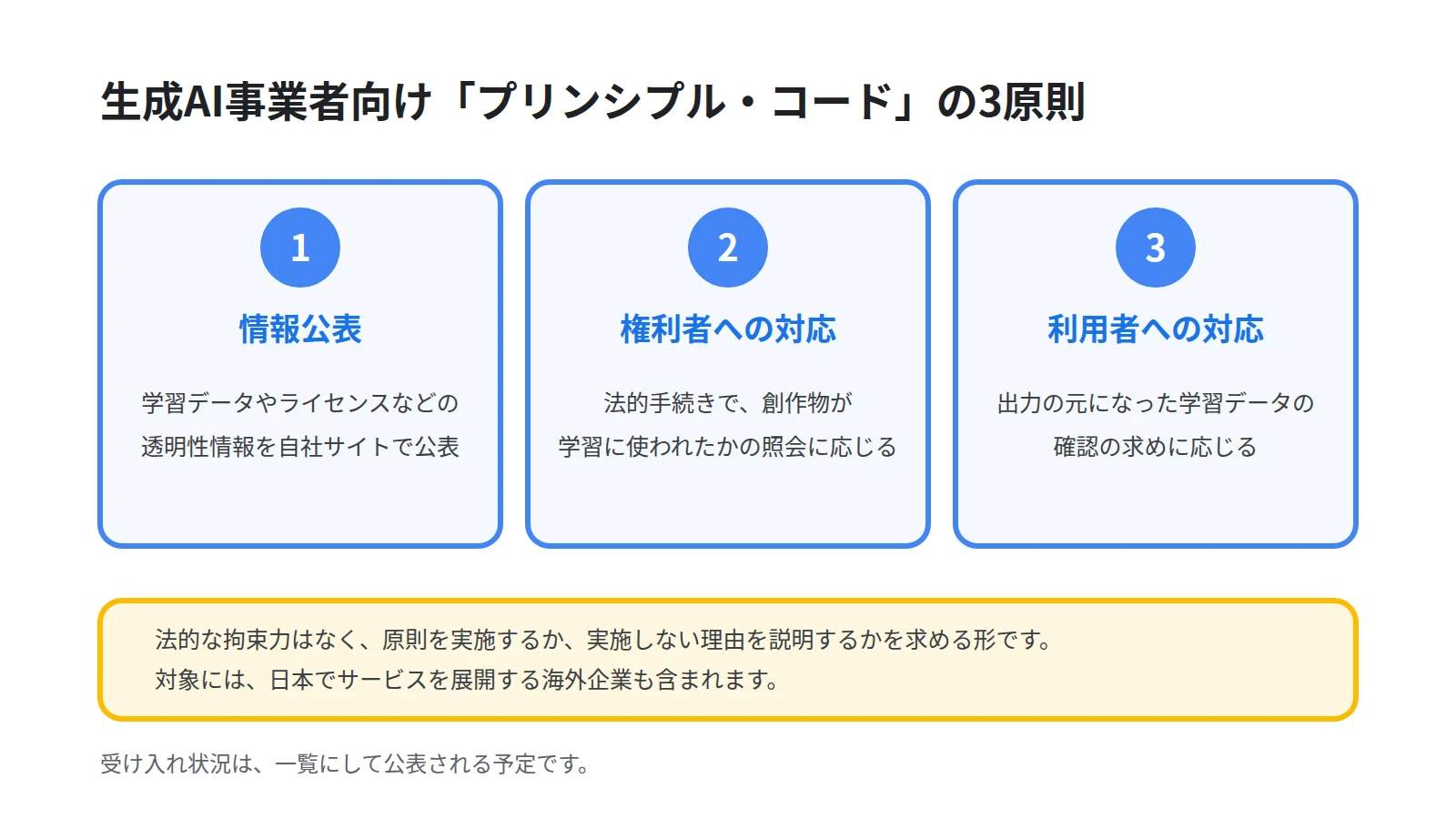 生成AI事業者向けプリンシプル・コードの3原則をカードで並べた図。情報公表、権利者への対応、利用者への対応の3つと、法的拘束力はなく実施か説明かを求める形であることを示す