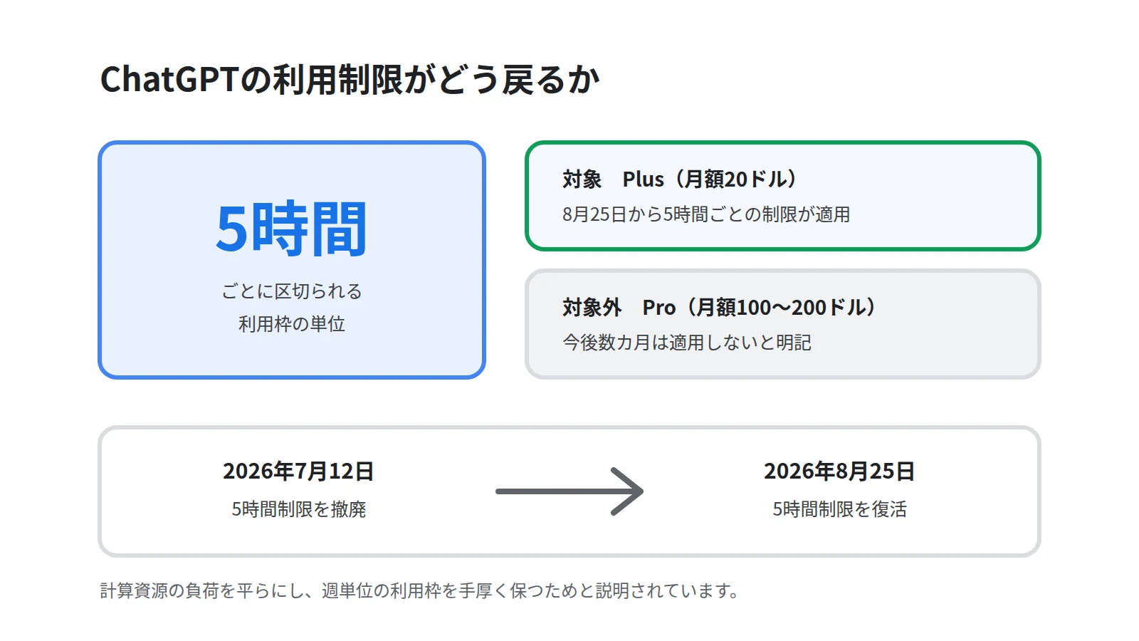 ChatGPT Plusの5時間制限が戻るまでの流れと対象を示した図。5時間ごとという区切り、Plusが対象でProは今後数カ月は対象外であること、7月12日の撤廃から8月25日の復活までを示す
