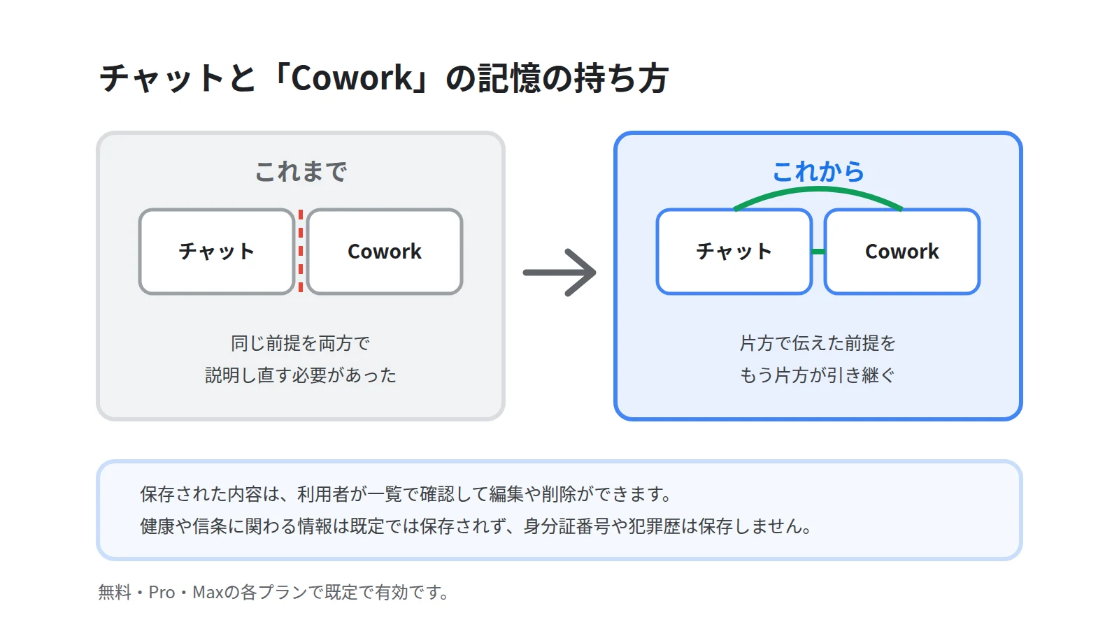 Claudeの記憶の扱いが変わることを左右で対比した図。左にチャットとCoworkで同じ前提を説明し直していた状態、右に記憶が共通になり片方で伝えた前提をもう片方が引き継ぐ状態を示す