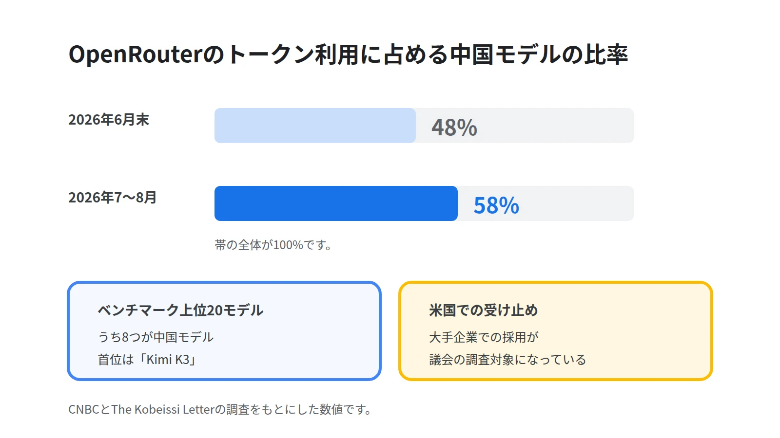 OpenRouterでのトークン利用に占める中国モデルの比率を横棒で比べた図。2026年6月末の48%から直近の58%へ上がったことと、Arena AIのベンチマーク上位20モデルのうち8つが中国モデルであることを示す