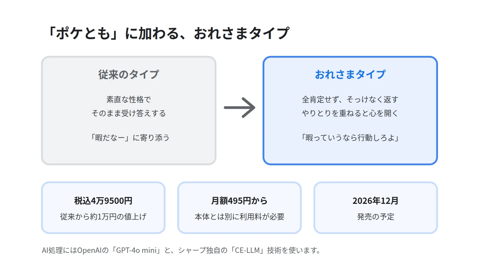 ポケともの新モデルを従来型と左右で対比した図。左に素直な性格でそのまま受け答えする従来、右に全肯定せずそっけなく返しやりとりを重ねると心を開く新モデルと、価格と発売時期を示す