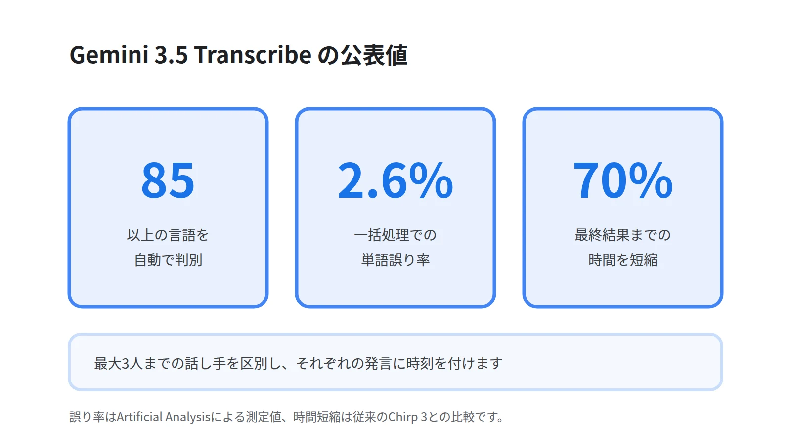 Gemini 3.5 Transcribeの主な数値を3枚のカードで並べた図。自動で判別する言語が85以上、一括処理での単語誤り率が2.6パーセント、最終結果が出るまでの時間が従来比70パーセント短縮であることを示す