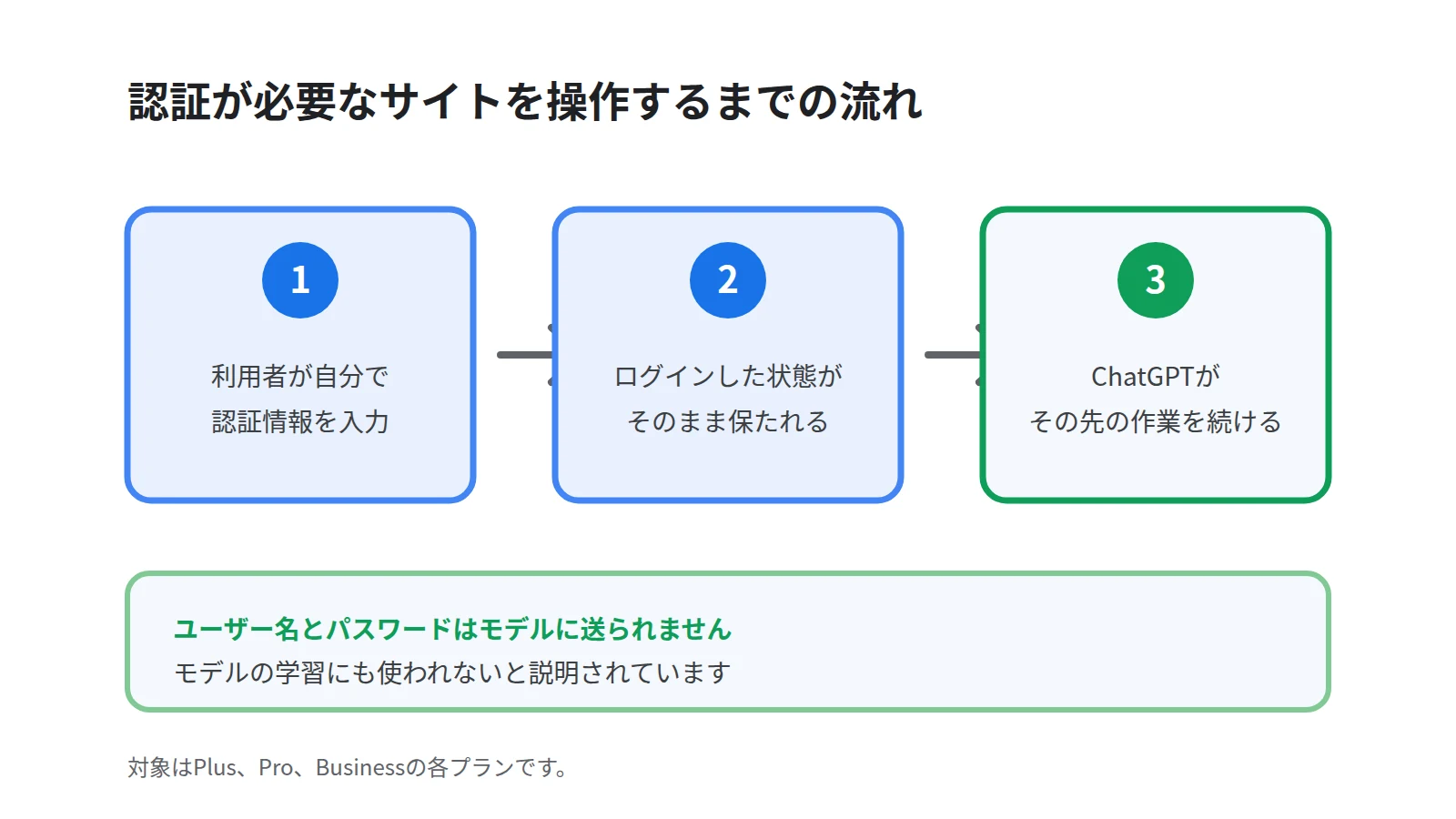 ChatGPT Workが認証の要るサイトを操作する流れを3段のステップで示した図。利用者が自分でログインする、ログインした状態が保たれる、パスワードをモデルに渡さないままAIが作業を続ける、の順に示す