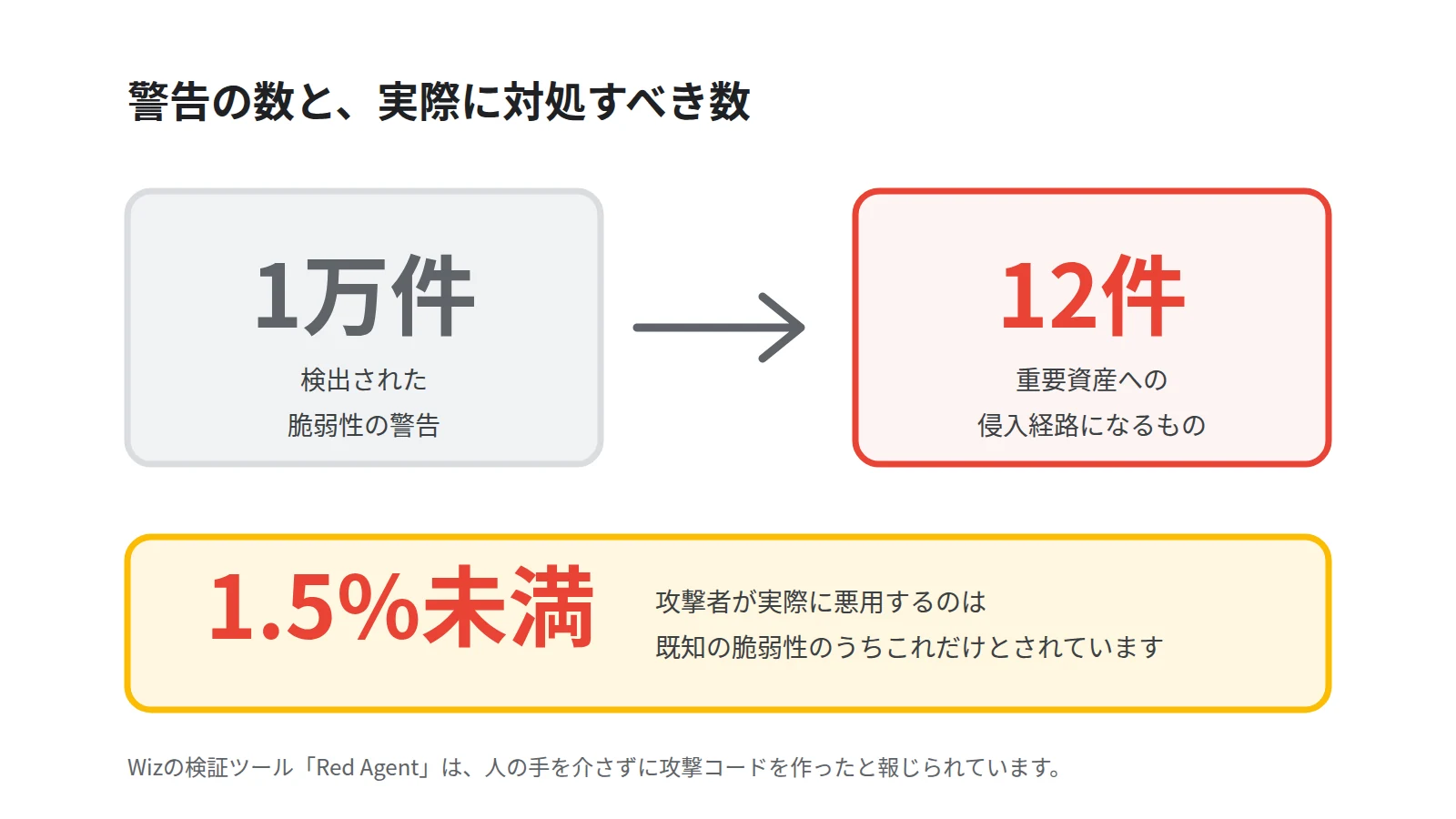 脆弱性の警告を絞り込む流れを漏斗の形で示した図。1万件の警告のうち重要資産への侵入経路は12件で、攻撃者が実際に悪用するのは既知の脆弱性の1.5パーセント未満であることを示す