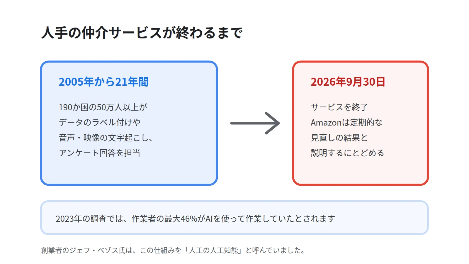 Mechanical Turkの前後を左右で対比した図。左に2005年開始で190か国50万人以上が細かな作業を担ってきた状態、右に2026年9月30日で終了する状態を示す