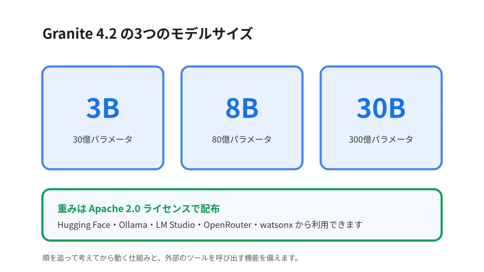 Granite 4.2の3つのモデルサイズをカードで並べた図。30億、80億、300億パラメータの3種類があり、いずれもApache 2.0ライセンスで重みが配布されることを示す