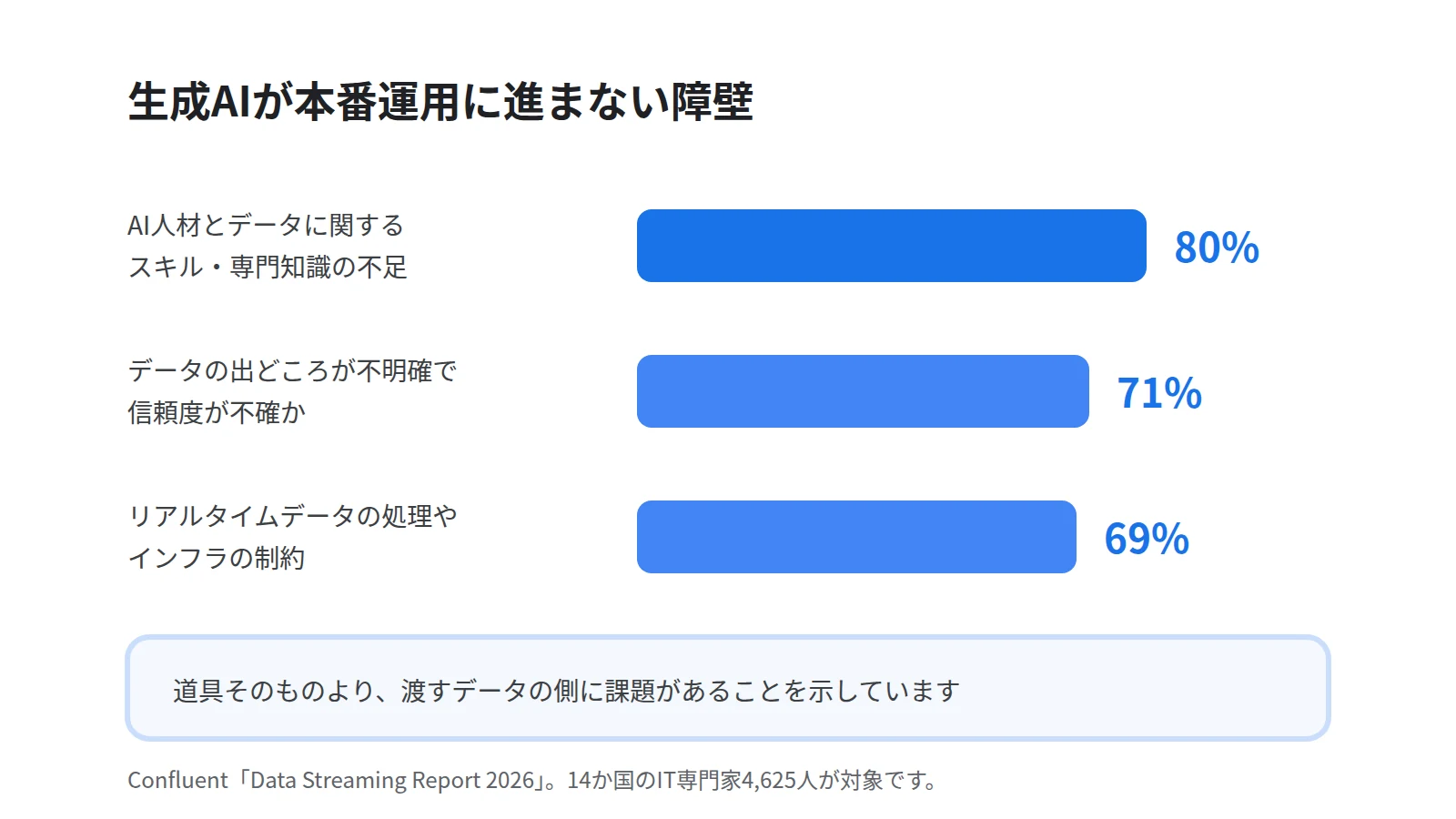 生成AIが本番運用に進まない障壁を横棒で並べた図。スキルと専門知識の不足が80パーセント、データの出どころが不明確で信頼できないことが71パーセント、リアルタイムデータの処理やインフラの制約が69パーセントであることを示す