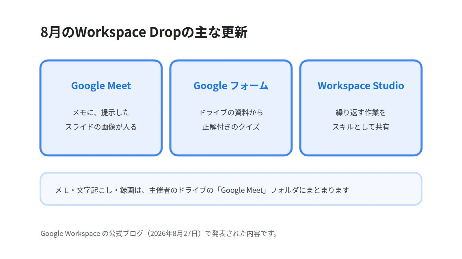 8月のWorkspace Dropの更新を3枚のカードで並べた図。Meetのメモにスライドの画像が入ること、フォームが正解付きのクイズを作ること、Studioのスキルを共有できることを示す