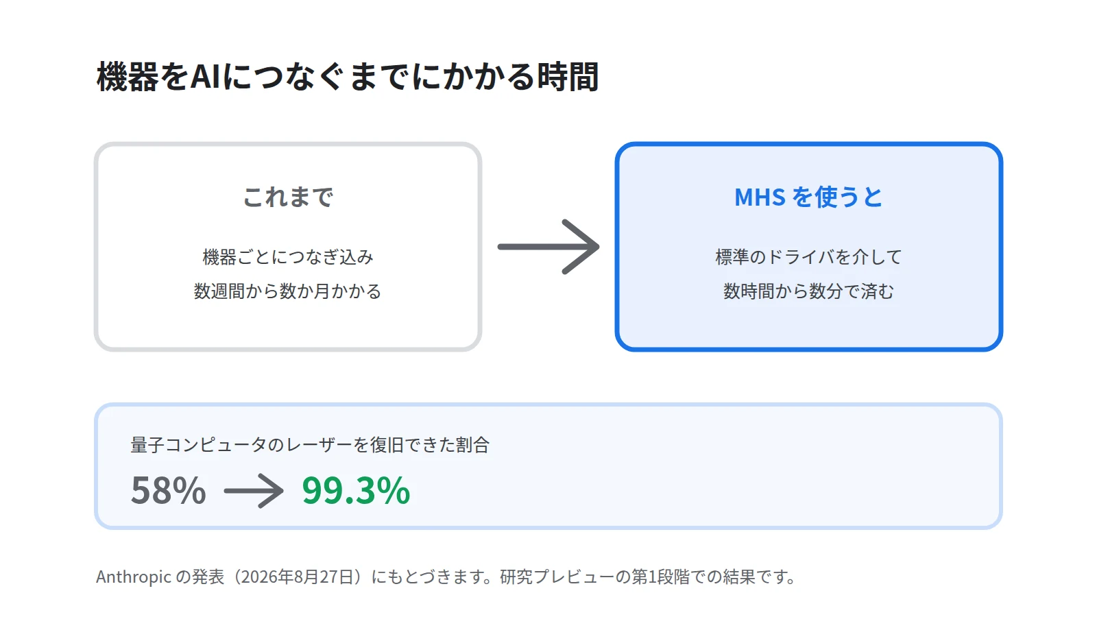 MHSの導入前と導入後を左右で対比した図。機器ごとの統合に数週間から数か月かかっていた状態と、数時間から数分に短縮された状態を並べ、レーザー復旧の成功率が58%から99.3%になったことを示す