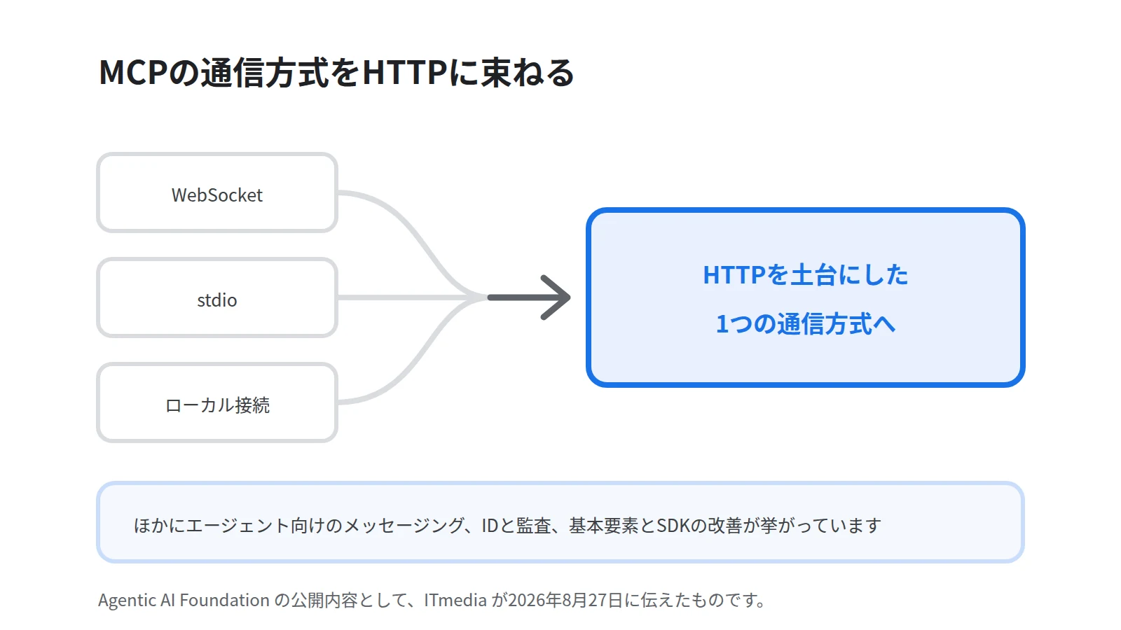 MCPの通信方式が1つに束ねられることを示す図。WebSocket、stdio、ローカル接続の3つの線がHTTPを土台にした1つの通信方式へ集まる形で描かれている