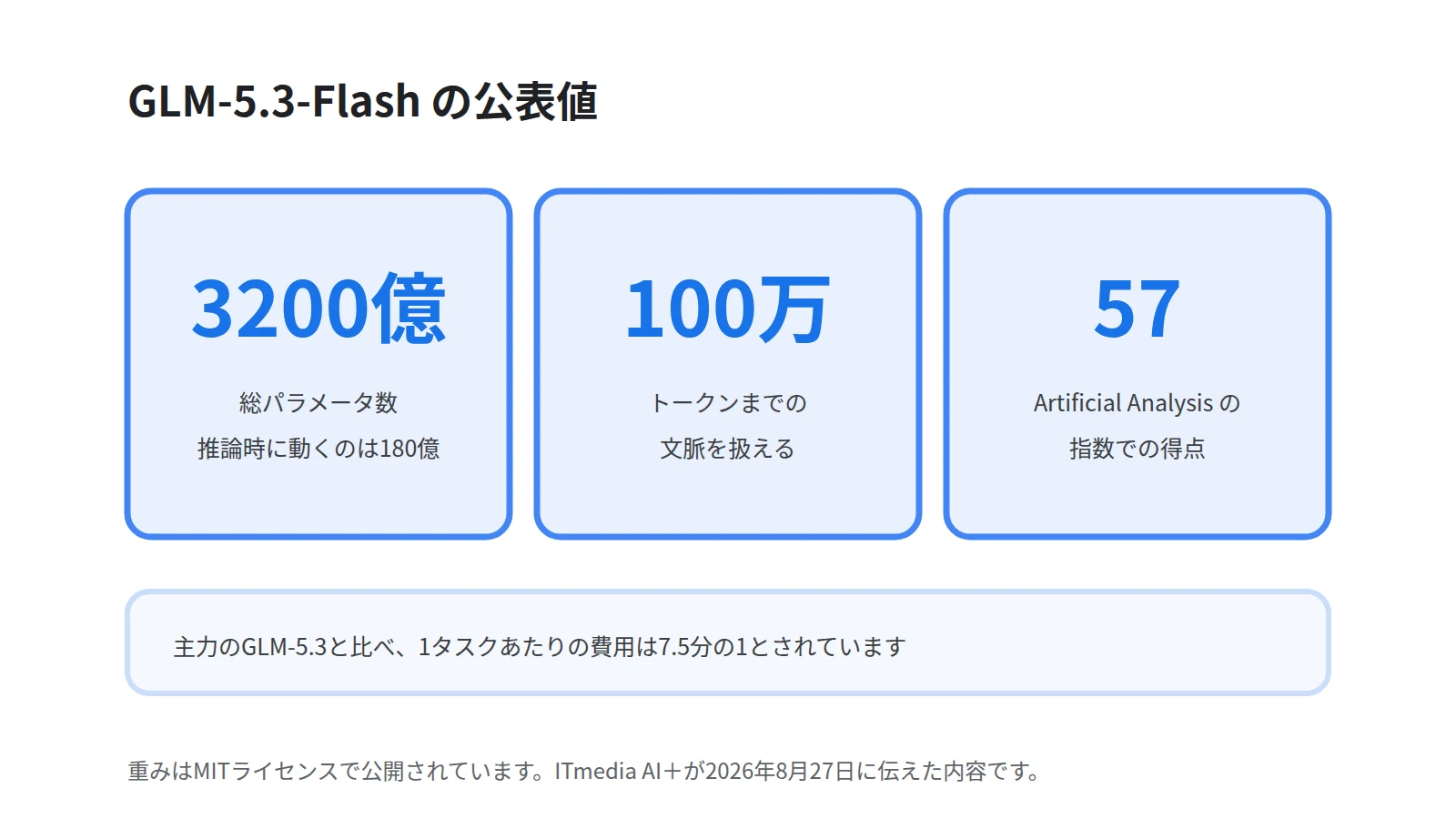GLM-5.3-Flashの公表値を3枚のカードで並べた図。総パラメータ数3200億、扱える文脈が最大100万トークン、Artificial Analysisの指数で57点であることを示す