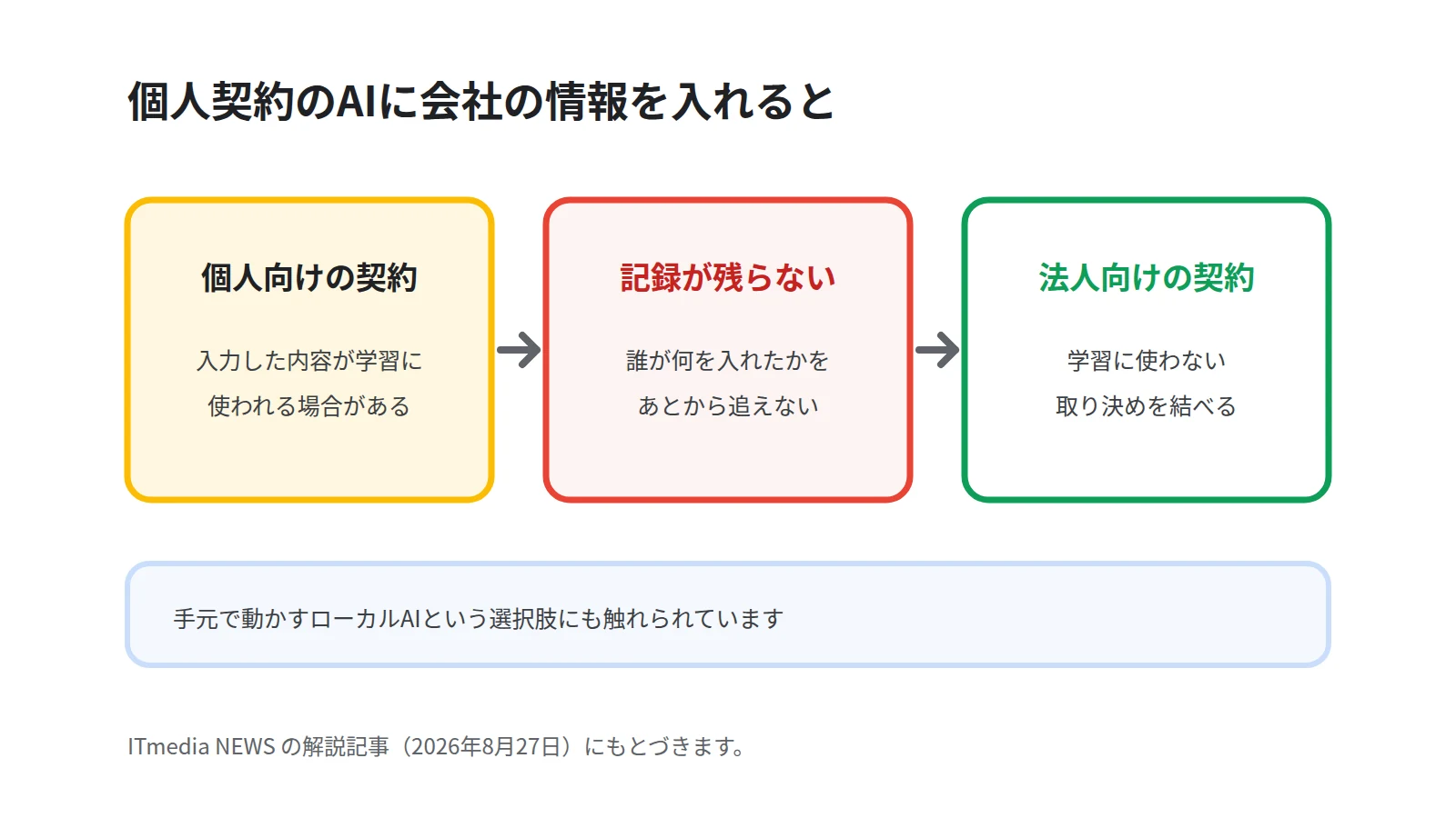個人契約のAIに会社の情報を入れたときに起きることを3段で示した図。入力内容が学習に使われる場合があること、誰が何を入れたか追えないこと、法人向けなら学習に使わない取り決めを結べることを順に示す