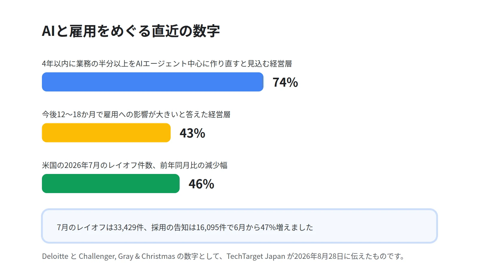 AIと雇用をめぐる数字を3本の横棒で示した図。4年以内に業務の半分以上を作り直すと見込む経営層が74%、今後12〜18か月で雇用への影響が大きいと答えた経営層が43%、米国7月のレイオフが前年同月比46%減であることを示す