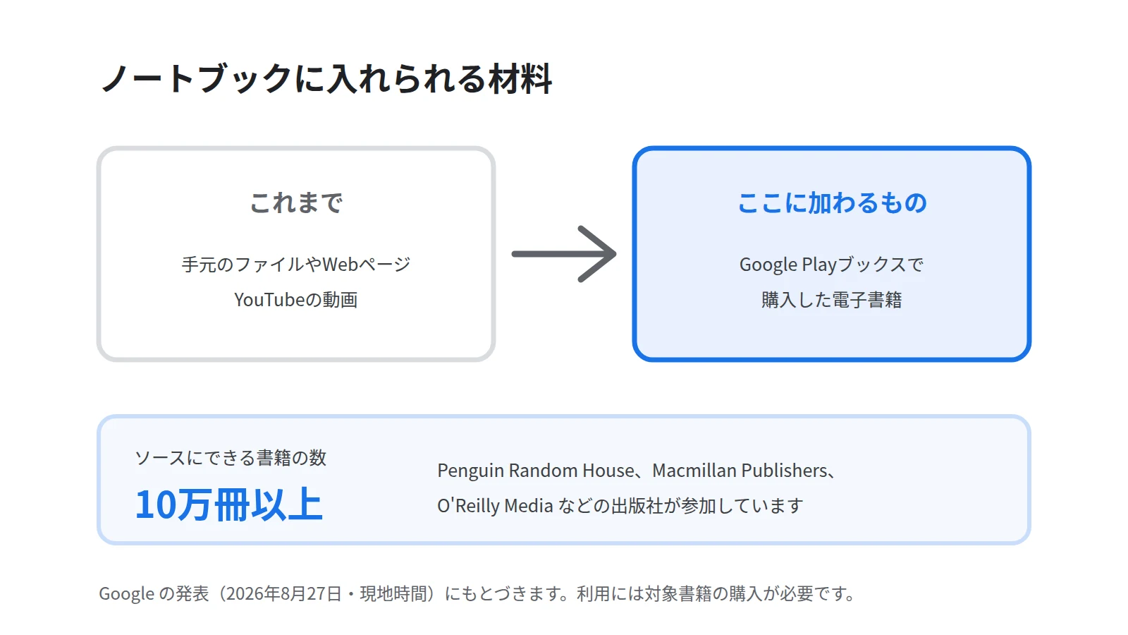 ノートブックに入れられる材料が増えることを左右で対比した図。これまでは手元のファイルやWebページとYouTubeの動画だったのに対し、購入した電子書籍も加わり10万冊以上が対象であることを示す