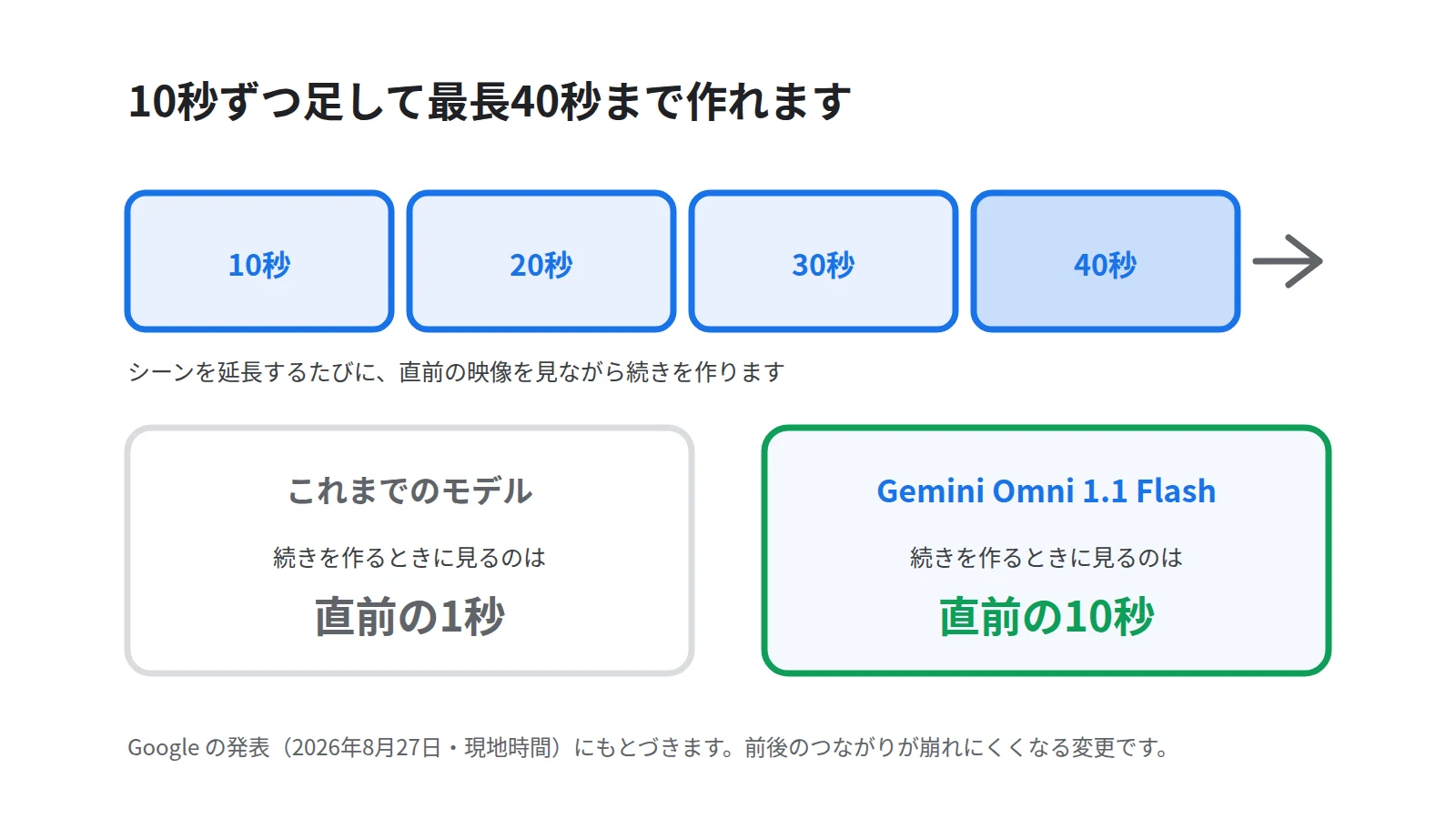 Gemini Omni 1.1 Flashが10秒ずつ映像を延長して最長40秒まで作れることを4つのブロックで示し、参照できる文脈が1秒から10秒に伸びたことを下段で対比した図