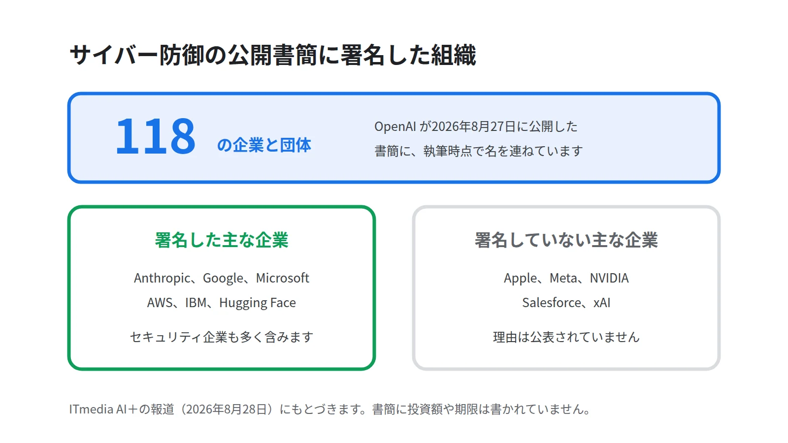 公開書簡に118の組織が署名したことを大きな数字で示し、署名した主な企業と署名していない主な企業を左右に並べた図