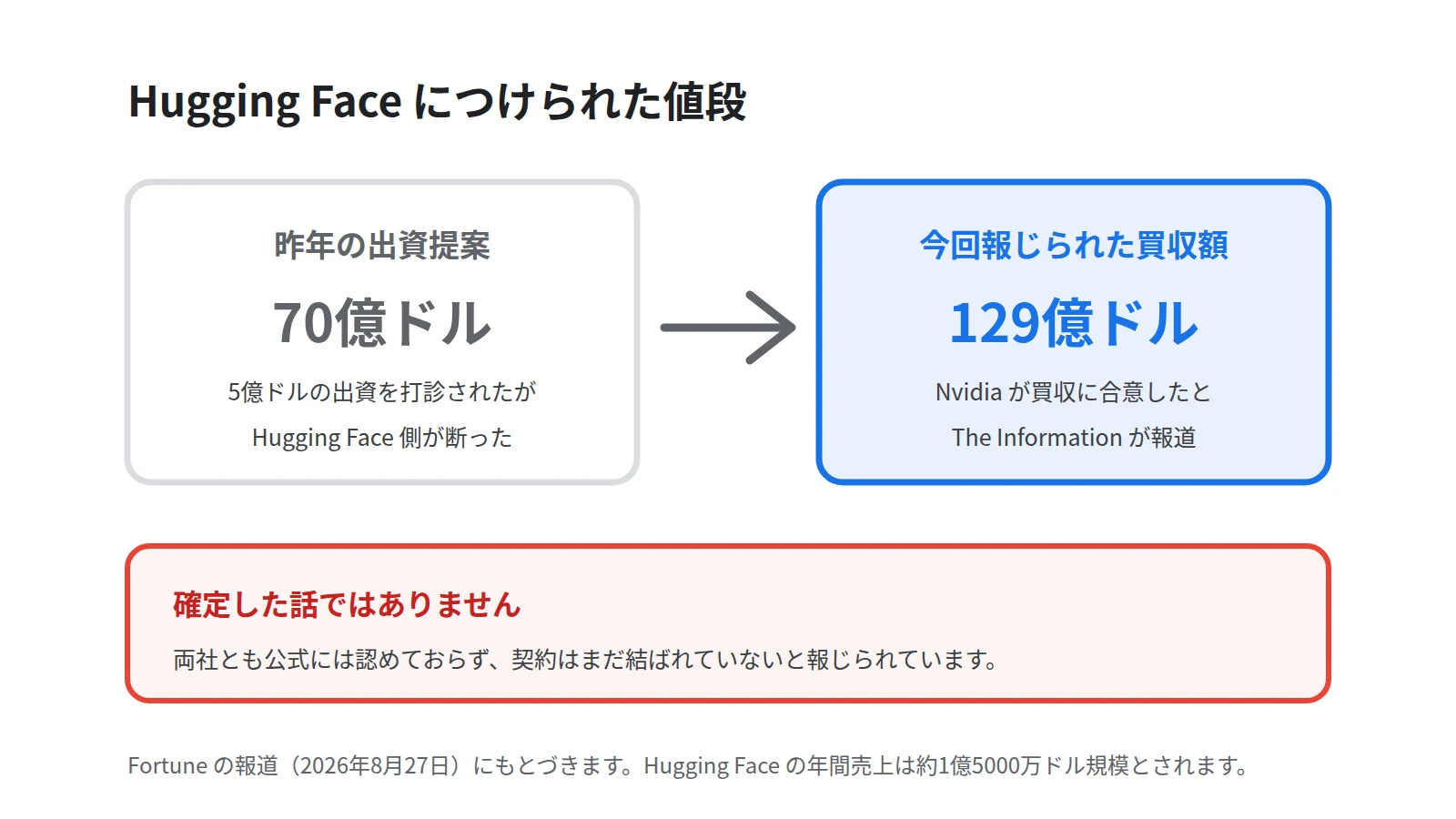 Hugging Faceの評価が昨年の出資提案時の70億ドルから今回報じられた買収額129億ドルに変わったことを左右で対比し、両社が公式に認めていないことを注記した図