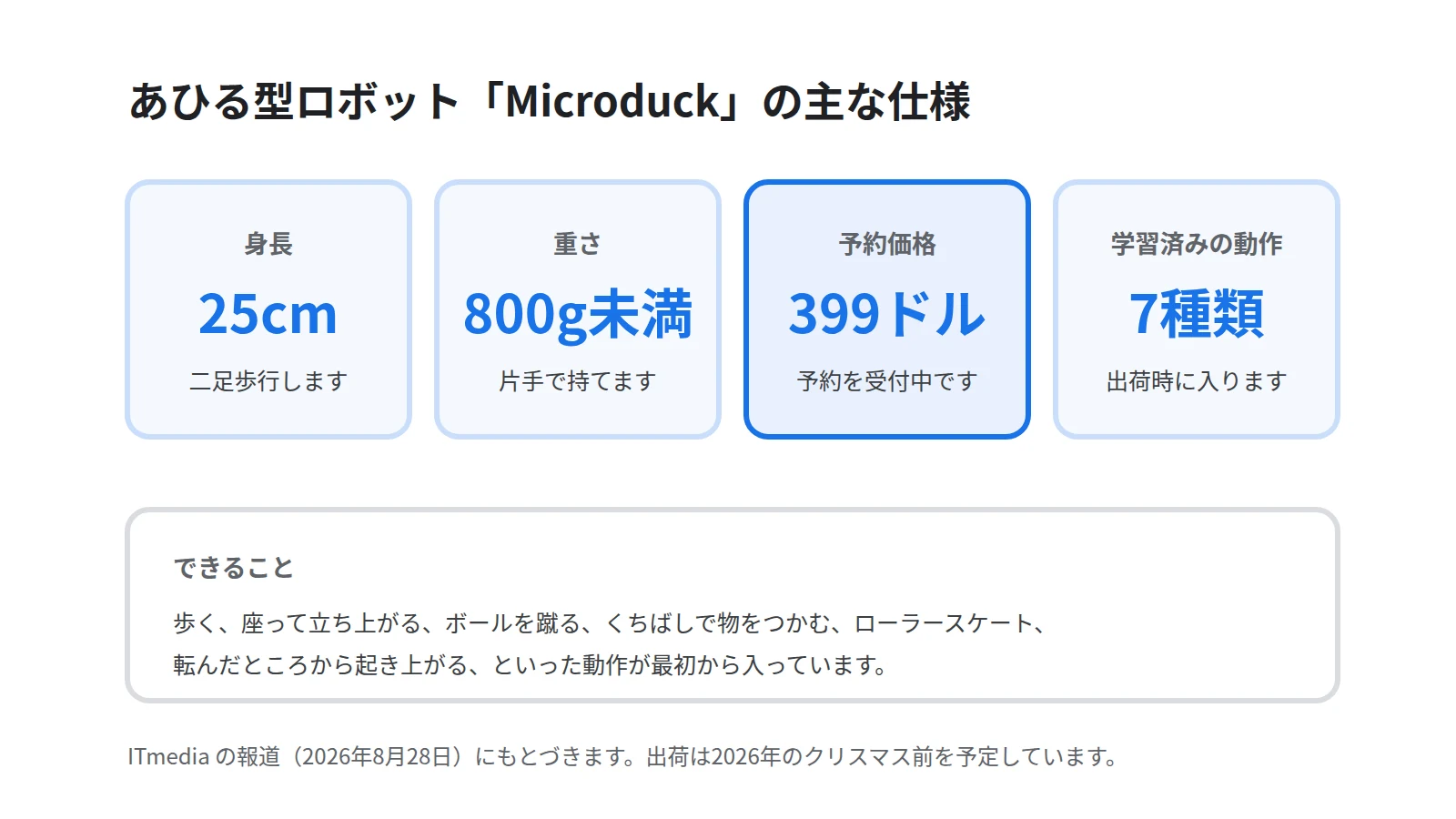 Microduckの主な仕様を4枚のカードで並べた図。身長25cm、重さ800g未満、予約価格399ドル、学習済みの動作7種類を示す