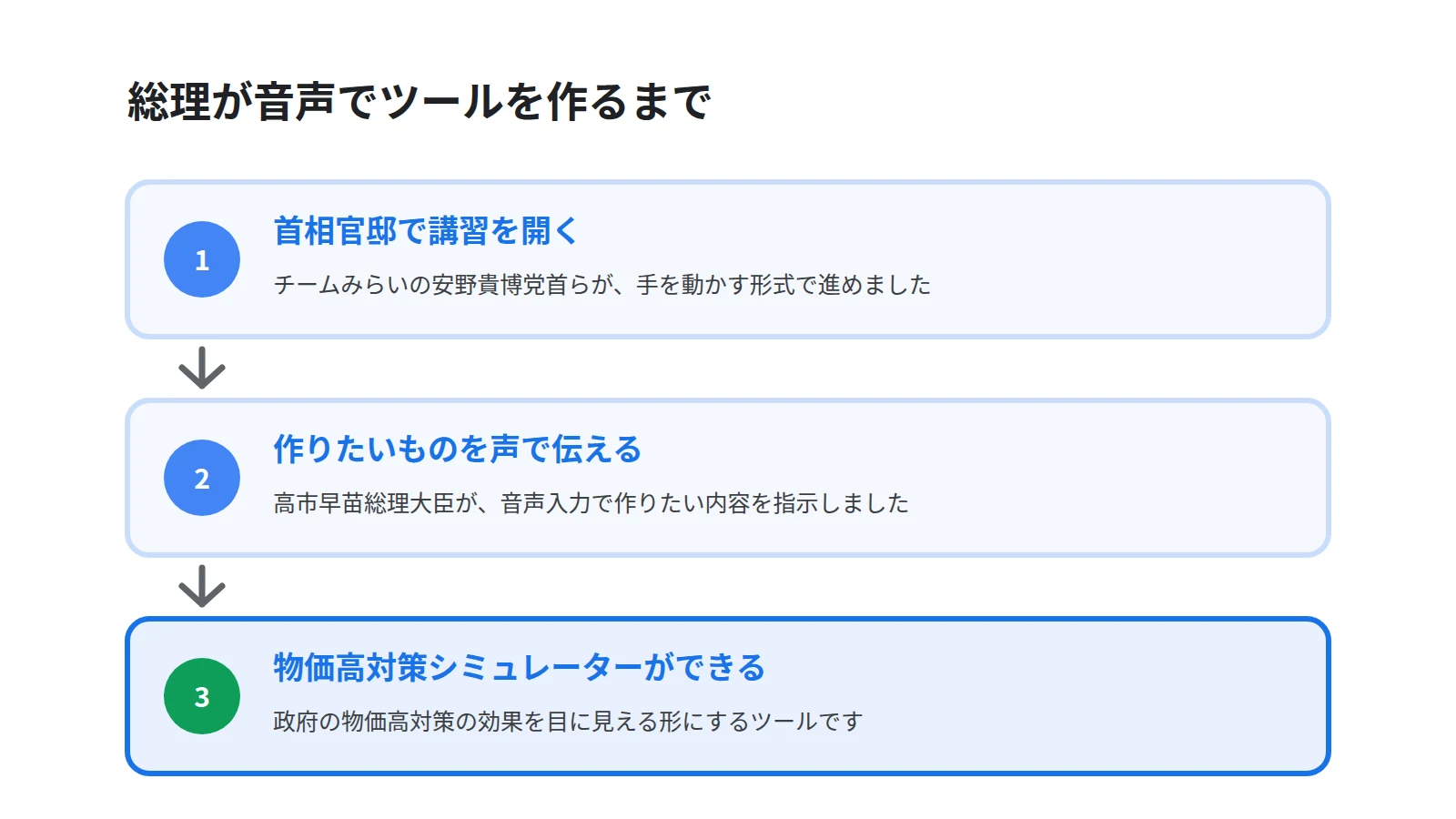 首相官邸でのAI家庭教師の流れを3段で示した図。ハンズオン形式の講習、総理が音声で作りたいものを伝える、物価高対策シミュレーターができる、という順を表す