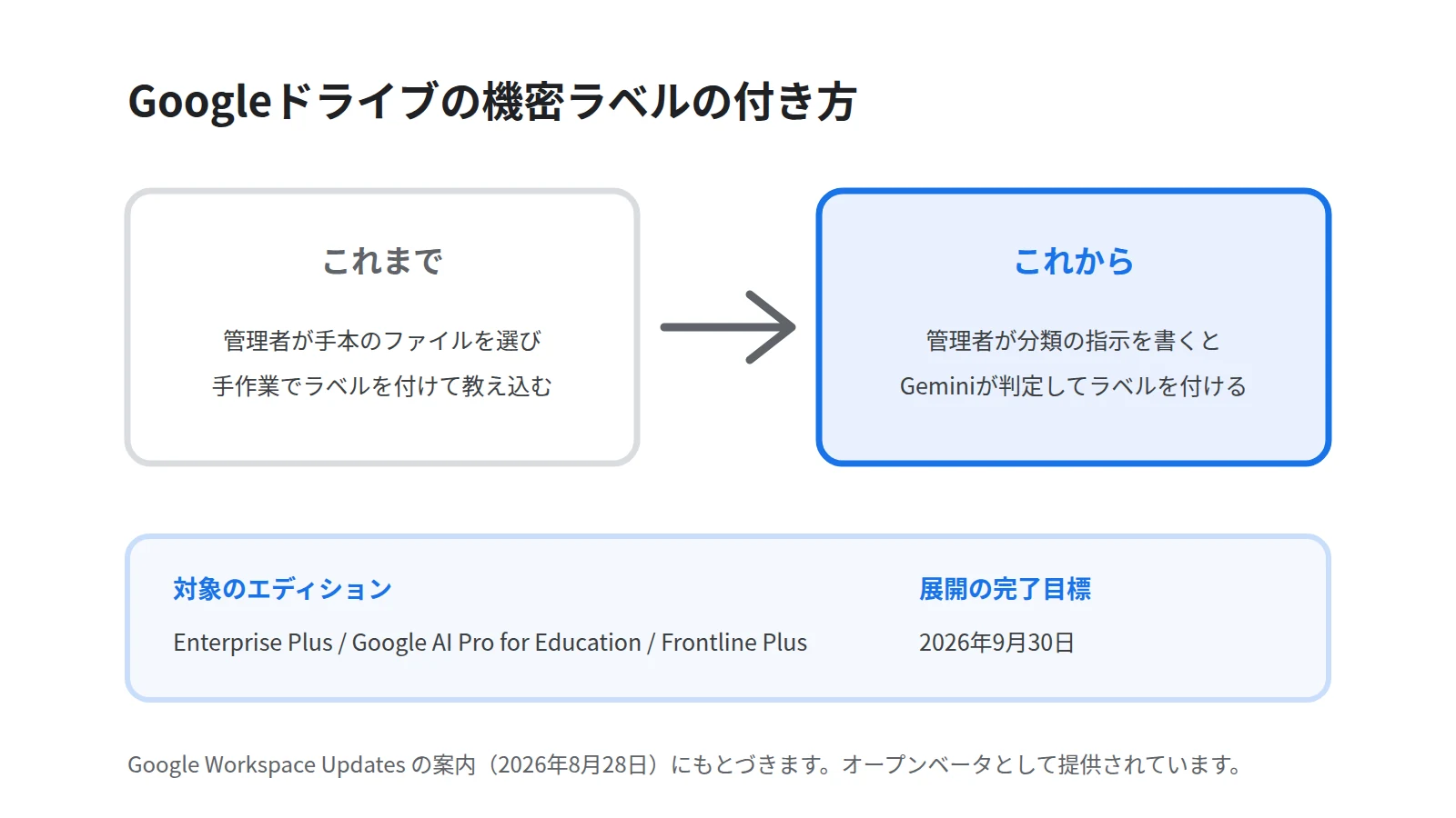 Googleドライブの機密分類が変わる前と変わったあとを左右で対比した図。これまでは管理者が手本のファイルを選んで手作業でラベルを付けていたのに対し、これからは分類の指示を文章で書くとGeminiが判定してラベルを付けることを示す