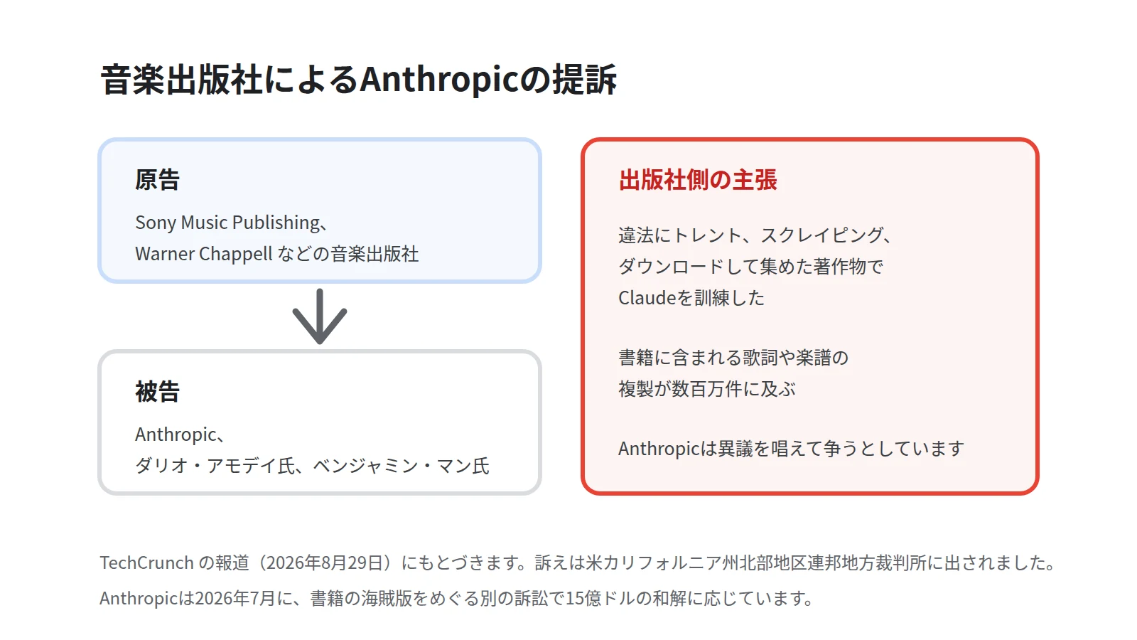 訴訟の構図を上下で示した図。原告はSony Music PublishingとWarner Chappellなどの音楽出版社、被告はAnthropicと経営者2名、主張は違法に集めた著作物での訓練であることを示し、2026年7月の15億ドルの和解を注記として添える
