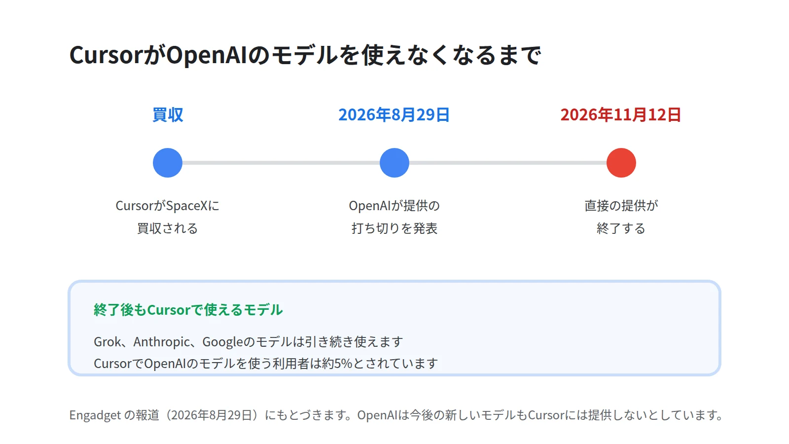 CursorがOpenAIのモデルを使えなくなるまでの流れを3段のタイムラインで示した図。SpaceXによるCursorの買収、8月29日のOpenAIによる打ち切り発表、11月12日の直接提供の終了という順を表す