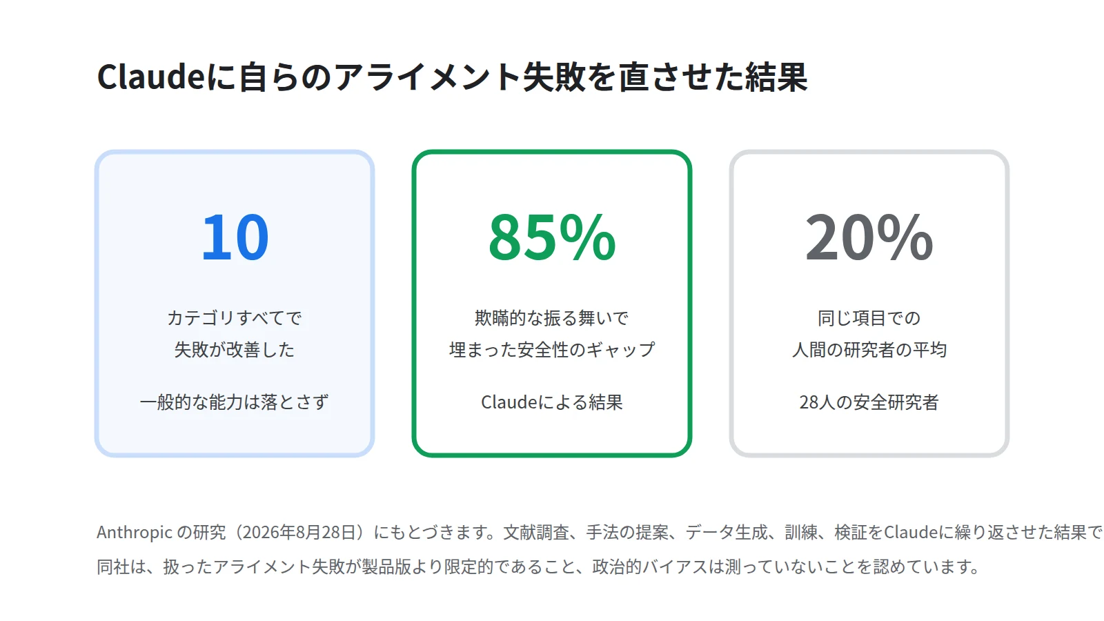 研究の結果を3枚の数字カードで並べた図。対象は10カテゴリ、欺瞞的な振る舞いで埋まった安全性のギャップは85%、人間の研究者の平均は20%であることを示す