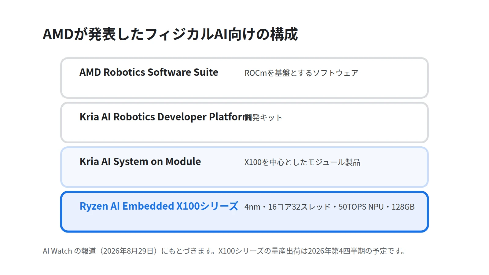 AMDが発表した製品群を4段の積み上げで示した図。土台のRyzen AI Embedded X100シリーズ、その上のKria AI System on Module、開発キット、AMD Robotics Software Suiteという順に重なることを表す