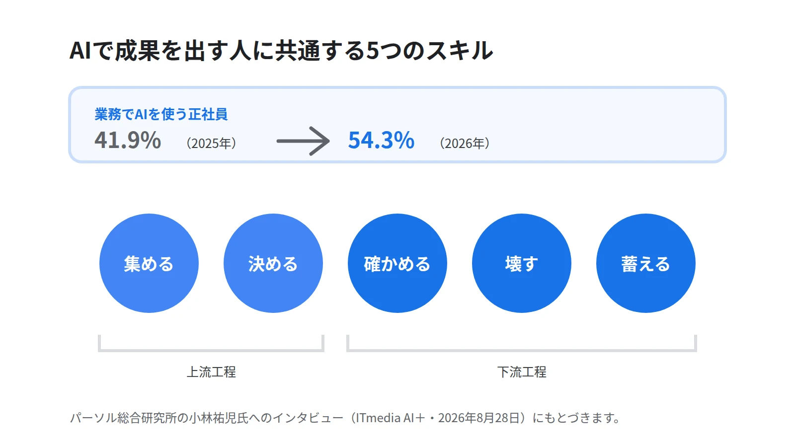AIで成果を出す人の5つのスキルを横に並べた図。集める、決める、確かめる、壊す、蓄えるの5つを示し、上に業務でAIを使う正社員が41.9%から54.3%に増えたことを添える