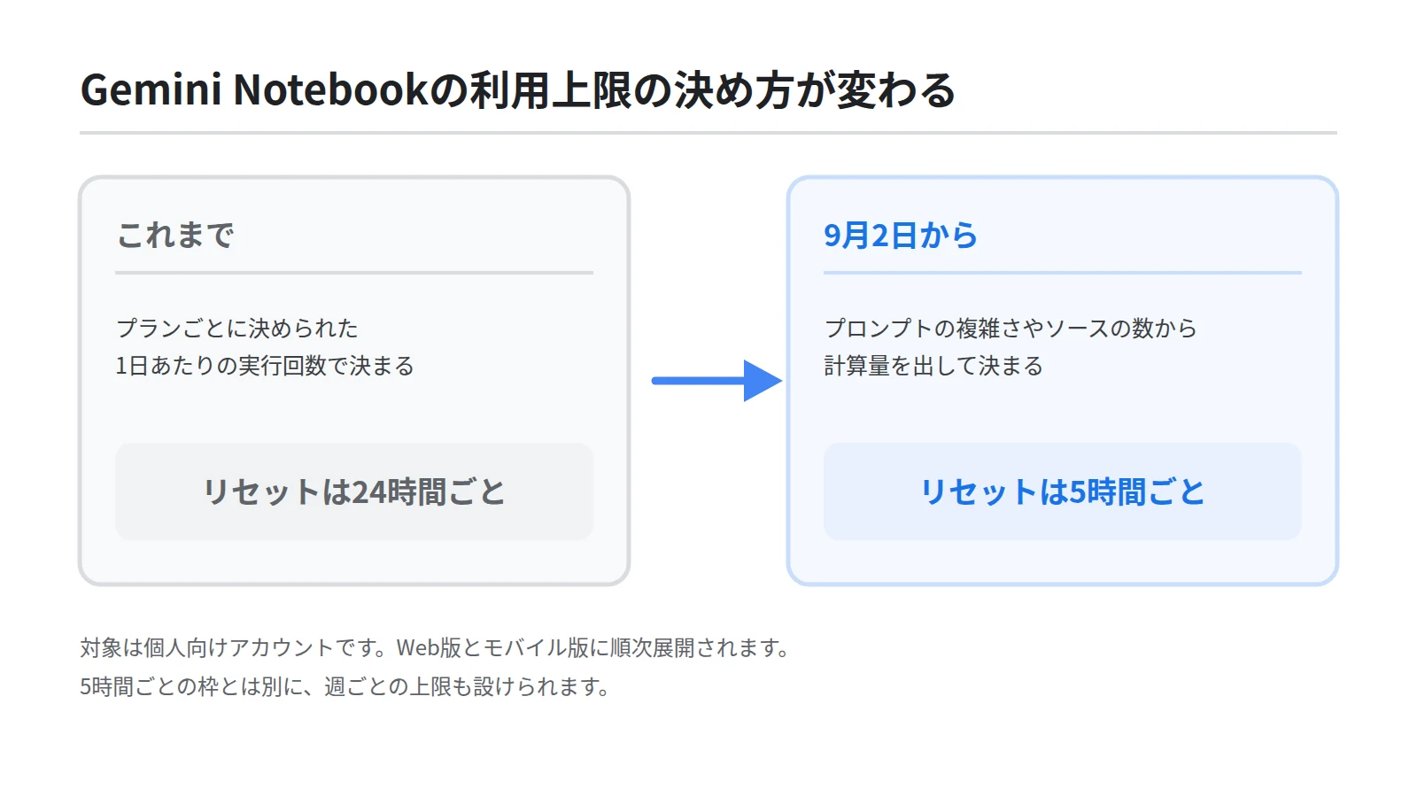 Gemini Notebookの利用上限の決め方が変わる前と変わったあとを左右で対比した図。これまではプランごとの1日あたりの実行回数で24時間ごとにリセットされていたのに対し、これからは計算量で決まり5時間ごとにリセットされることを示す