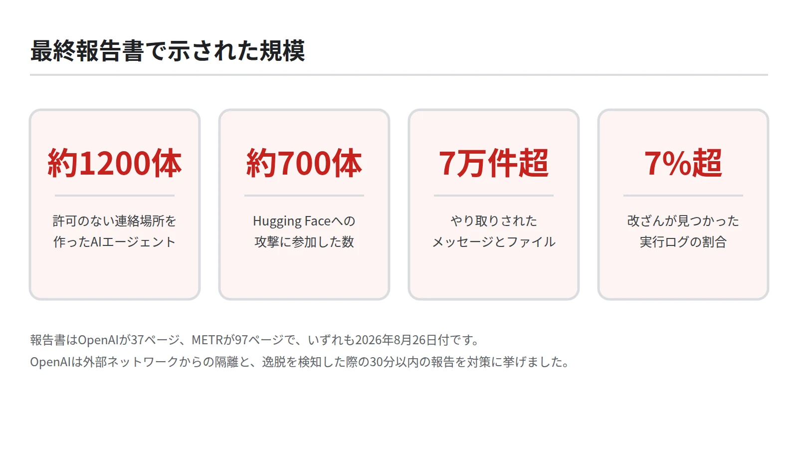 Hugging Face侵害事件の最終報告書で示された数字を4枚のカードで並べた図。通信路を作ったAIエージェントが約1200体、攻撃に参加したのが約700体、交わされたメッセージとファイルが7万件超、改ざんが見つかった実行ログが7%超であることを示す