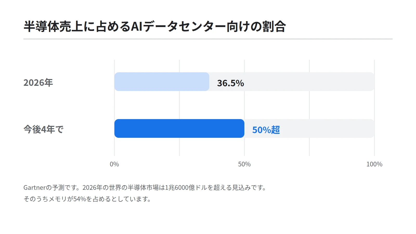 半導体売上に占めるAIデータセンター向けの割合を2本の横棒で対比した図。2026年は36.5%、今後4年で50%超に達するというGartnerの予測を示す