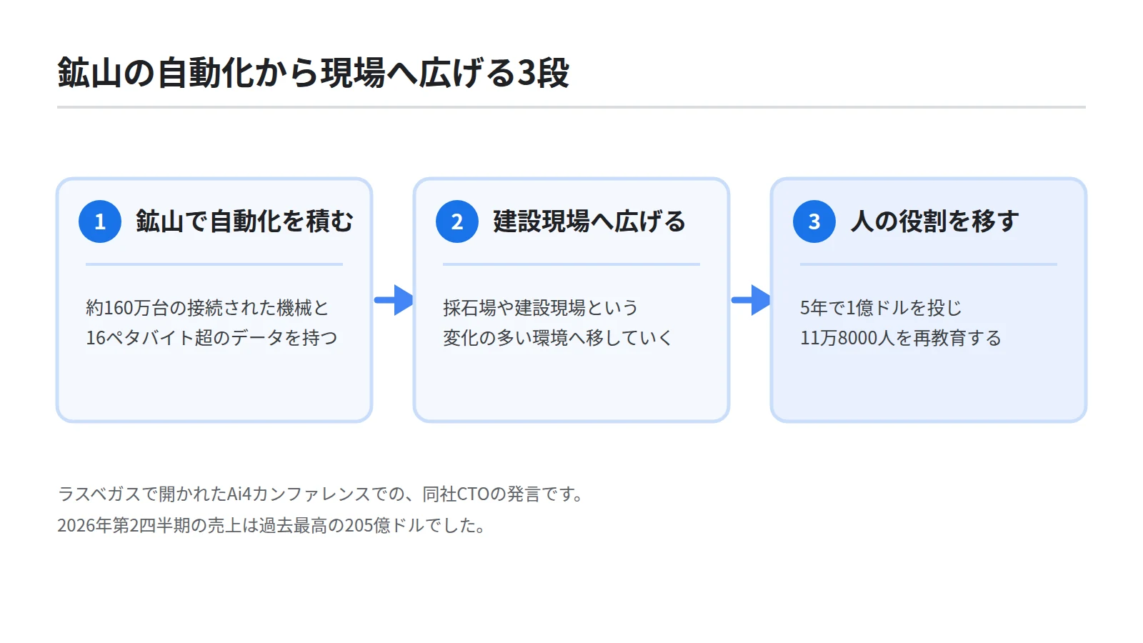 Caterpillarが進めるAI導入を3段のステップで示した図。鉱山で自動化を積み上げる、建設現場や採石場へ広げる、5年で1億ドルを投じて11万8000人を再教育する、という順を表す