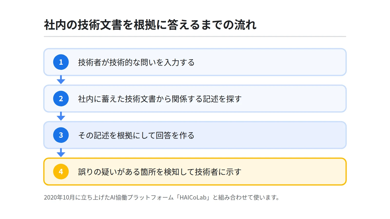 横浜ゴムが導入した生成AIシステムの流れを4段で示した図。技術者が問いを入力する、社内の技術文書から関係する記述を探す、その記述を根拠に回答を作る、誤りの兆候を検知して技術者に示す、という順を表す