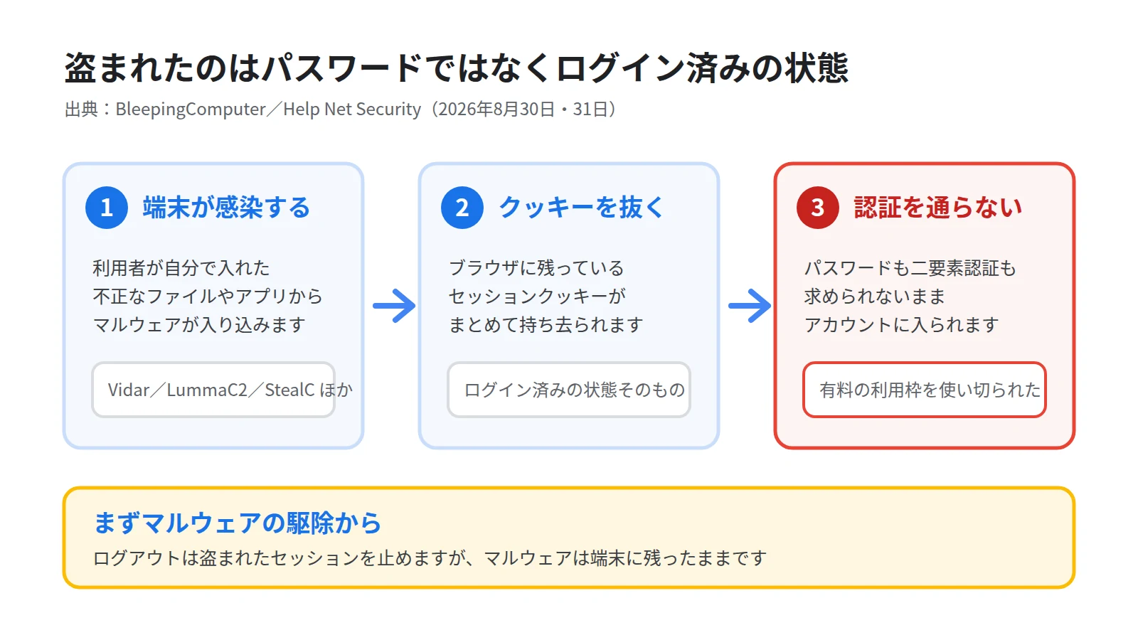 マルウェアがログインセッションを盗んでアカウントに入るまでを3段のステップで示した図。端末がマルウェアに感染する、ブラウザからセッションクッキーが盗まれる、パスワードと二要素認証を通らずにアカウントに入られる、という順を表す